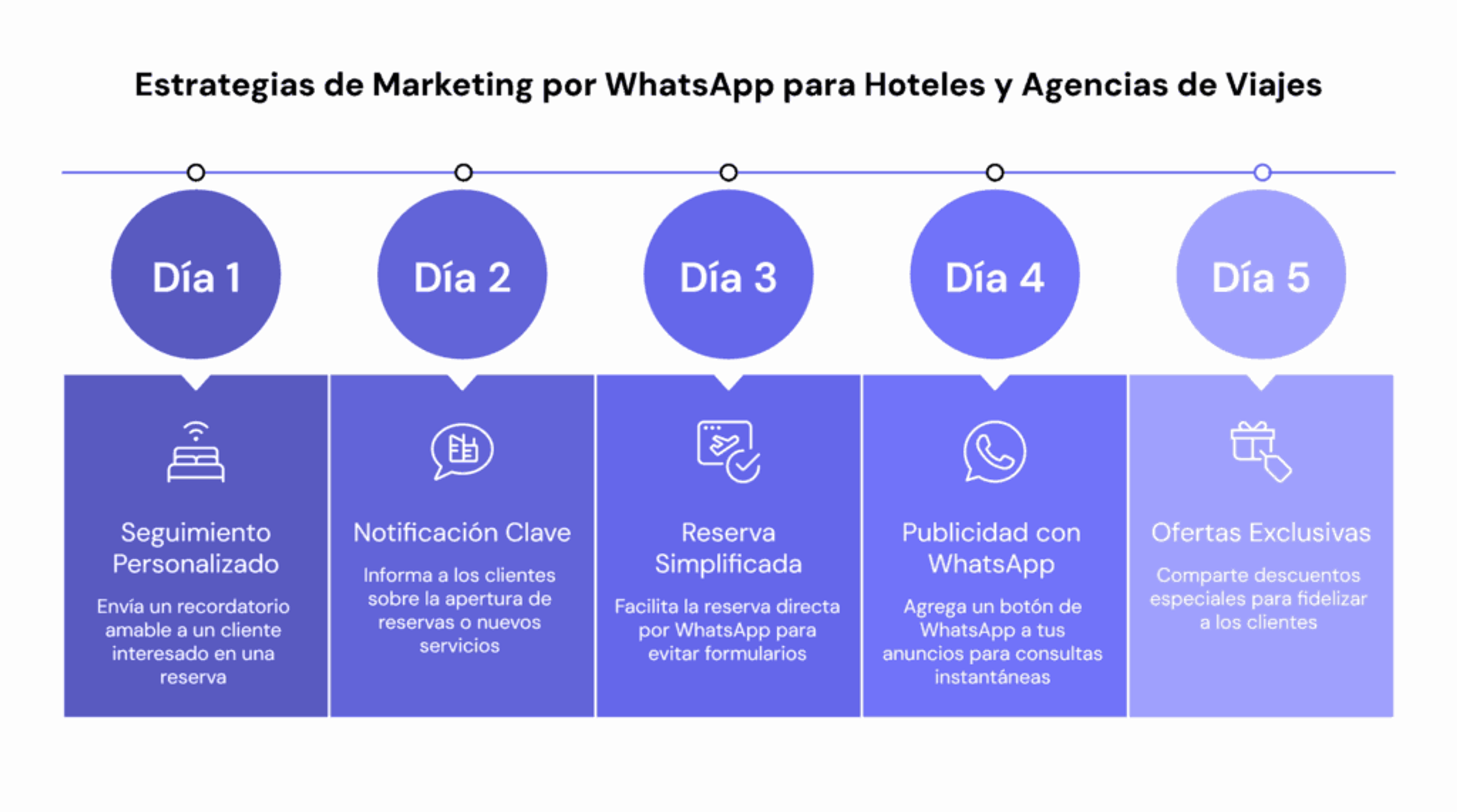 Estrategias de uso de WhatsApp para marketing en hoteles y agencias de viaje