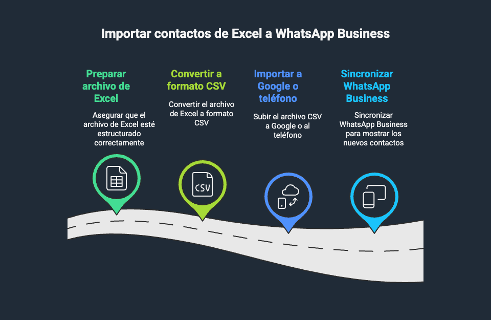 Diagrama que muestra los pasos para importar contactos de excel a whatsapp business: preparar archivo de excel, convertir a formato csv, importar a google o teléfono y sincronizar whatsapp business