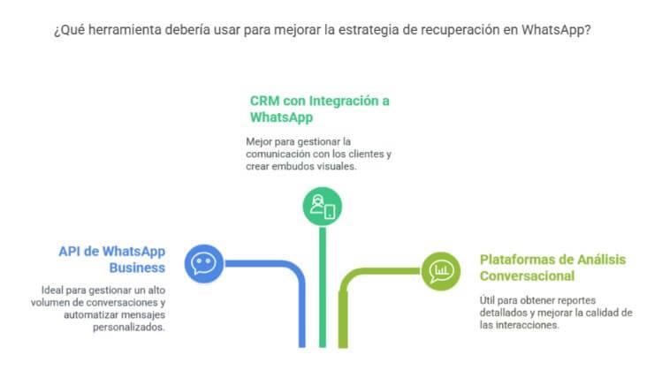 Herramientas para mejorar la recuperación de clientes por WhatsApp