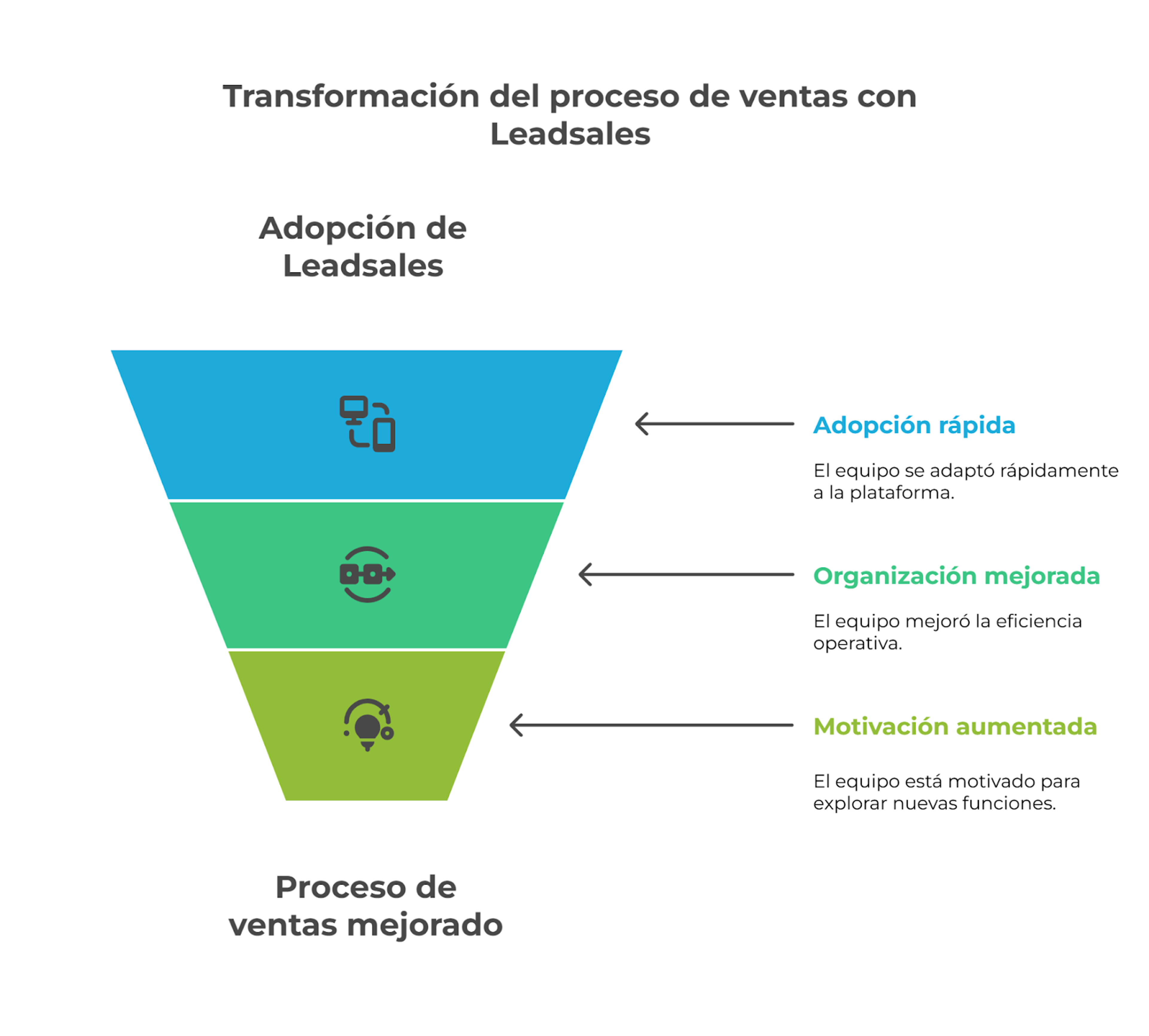 Pasos cómo Leadsales transformó el proceso comercial en Social Conecta