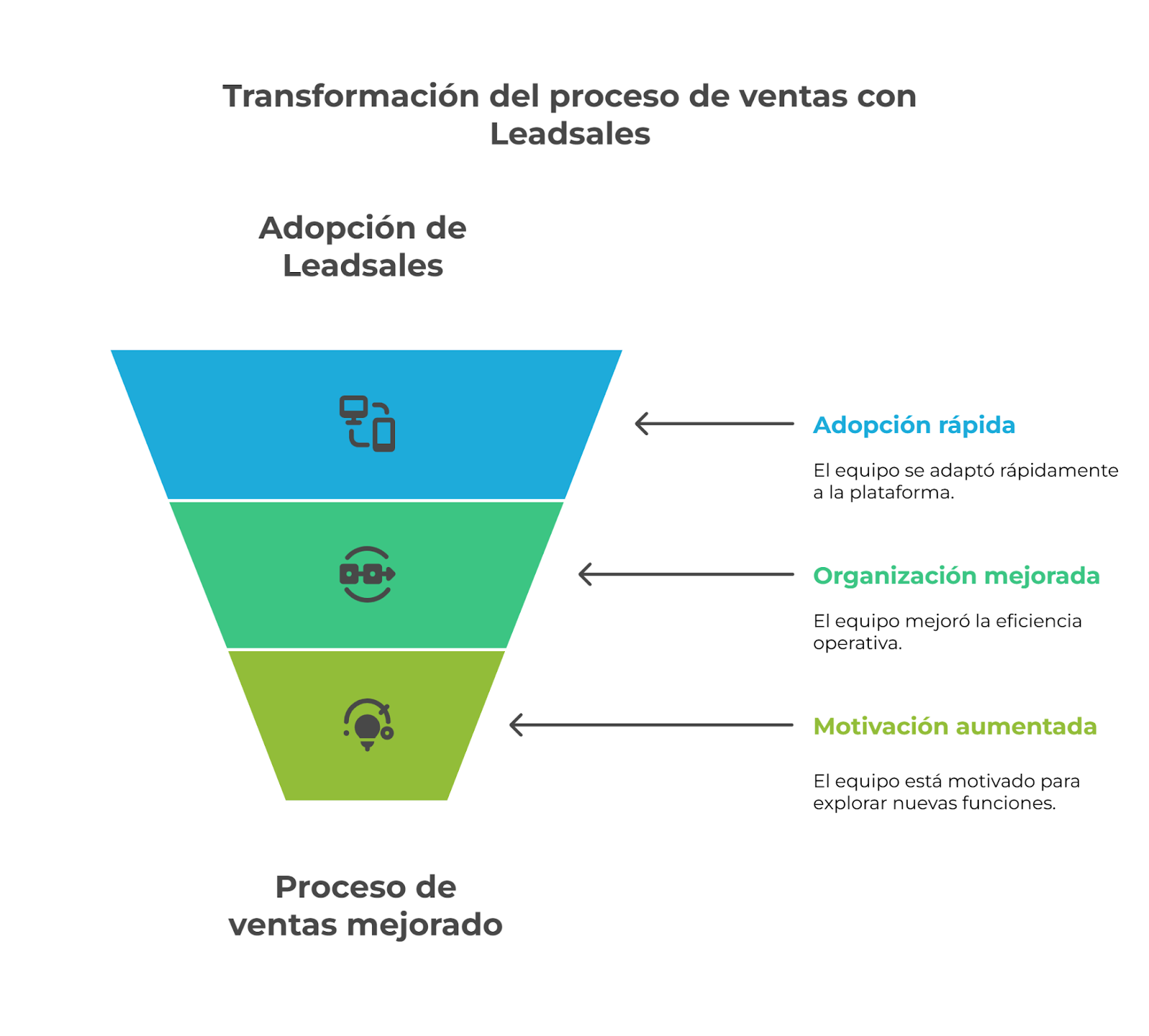 Pasos cómo Leadsales transformó el proceso comercial en Social Conecta