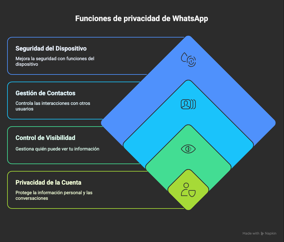 funciones de privacidad de whatsapp