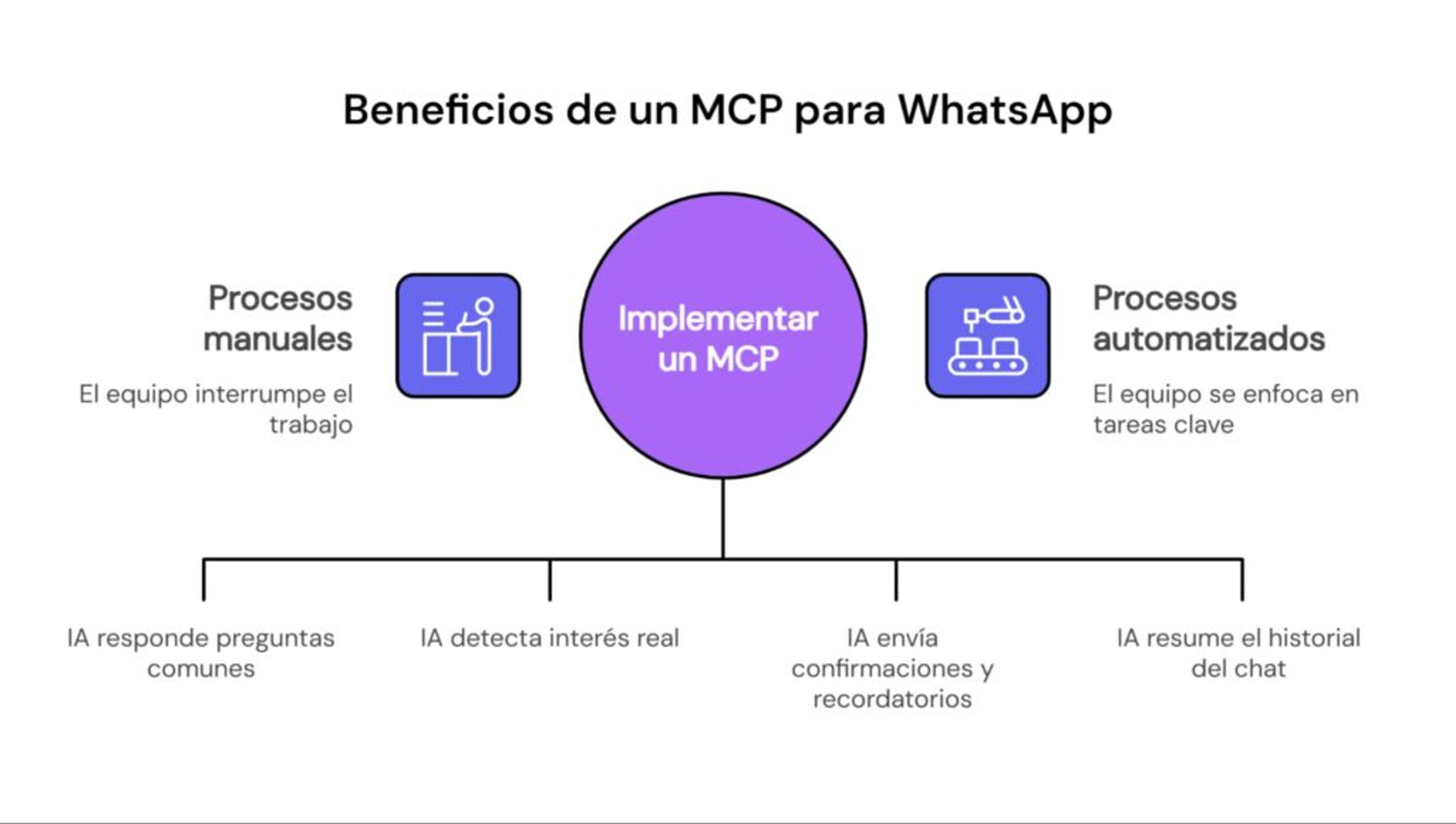 Beneficios de MCP para WhatsApp
