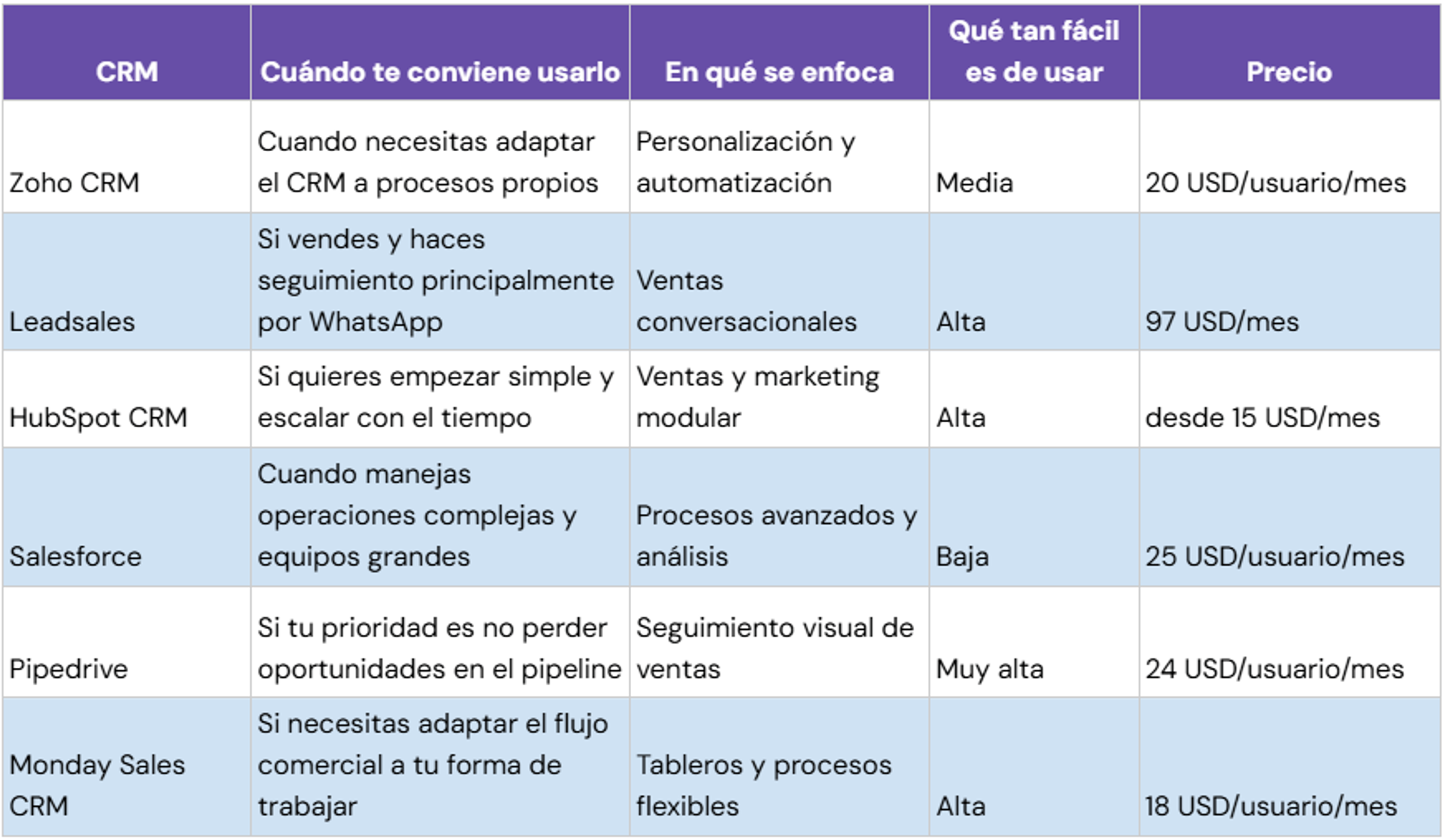 Comparativa de Alternativas a Bitrix24