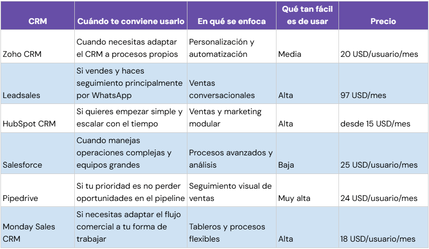 Comparativa de Alternativas a Bitrix24