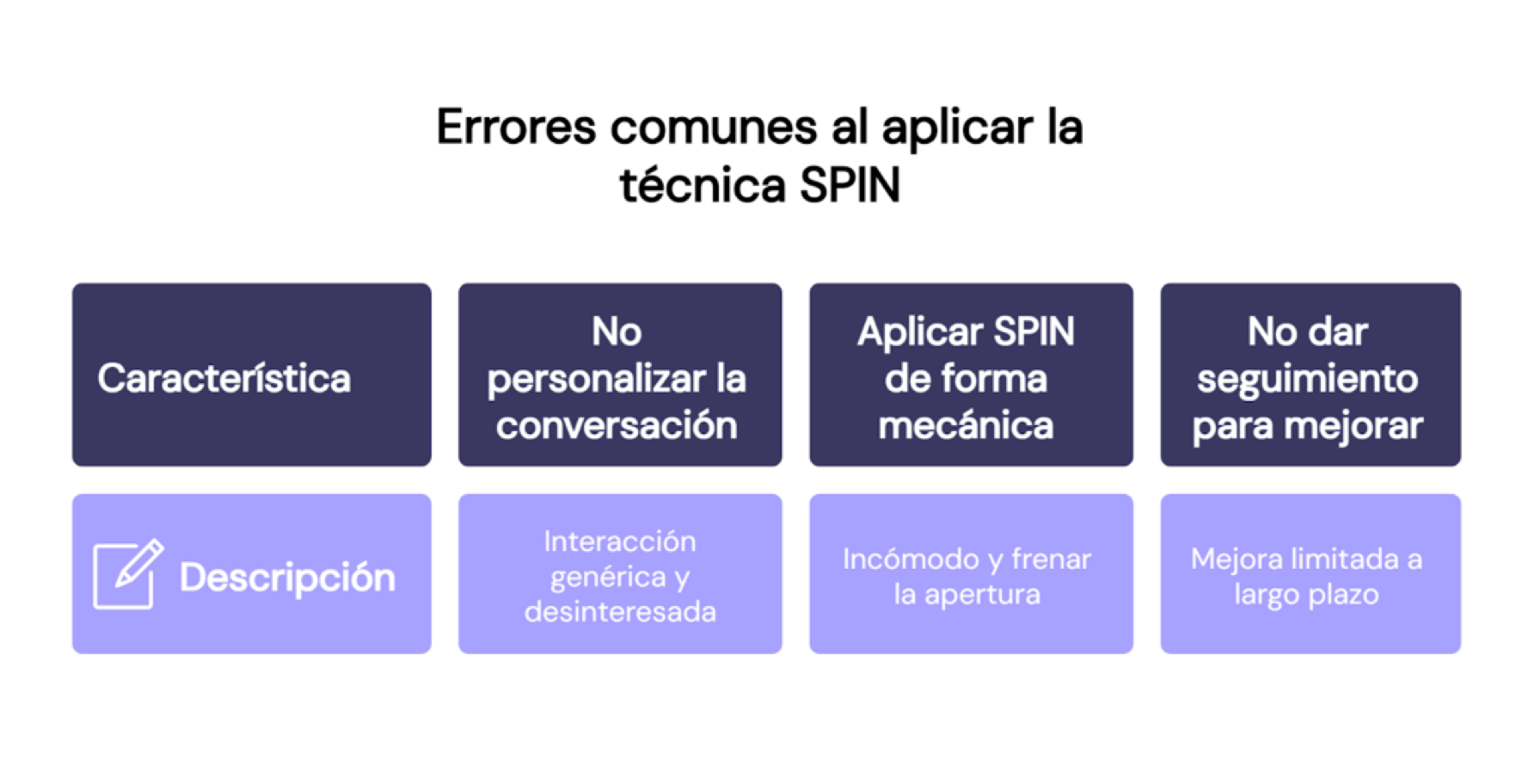 Errores al aplicar el método de venta SPIN