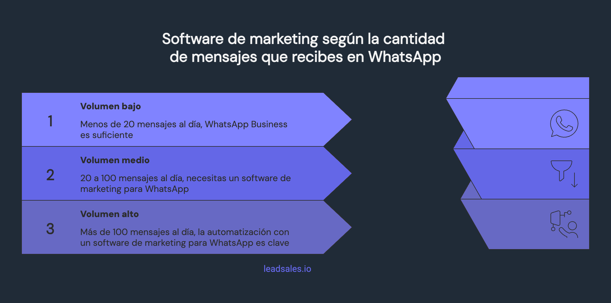 Diagrama que muestra cómo elegir un software de marketing de WhatsApp según la cantidad de mensajes que recibes