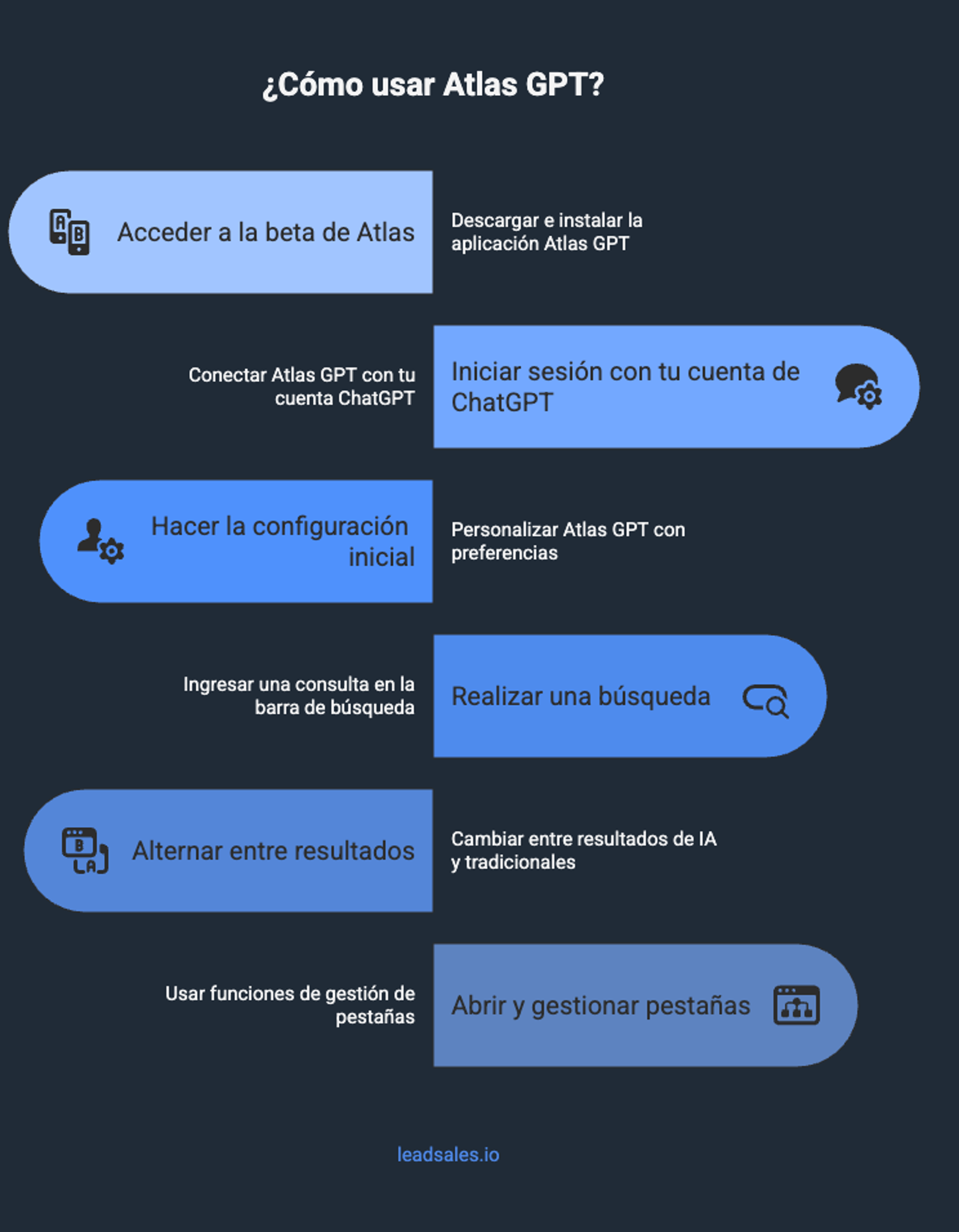 Diagrama que muestra 5 pasos para empezar a usar atlas gpt: acceder a la beta de atlas, iniciar sesión con tu cuenta de chatgpt, hacer la configuración inicial, realizar una búsqueda, alternar resultados, abrir pestañas