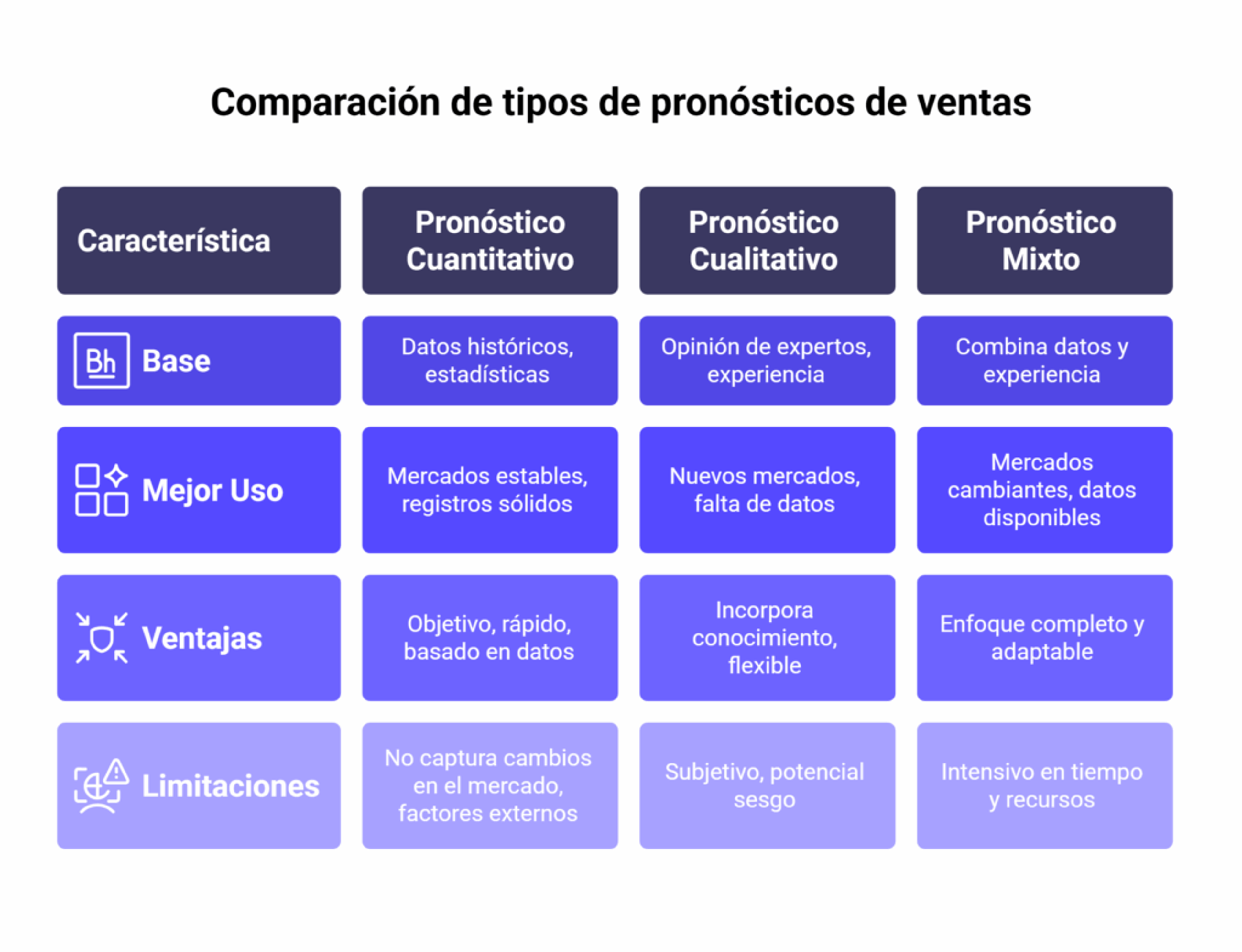 Tipos de pronóstico de ventas