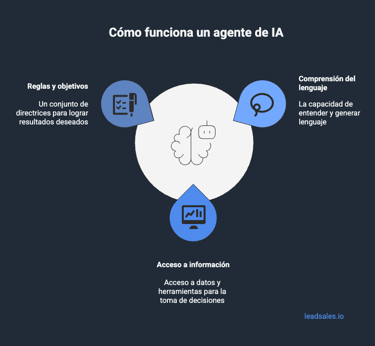 Diagrama que muestra cómo funciona un agente de IA a través de 3 aspectos: reglas y objetivos, acceso a información y comprensión del lenguaje