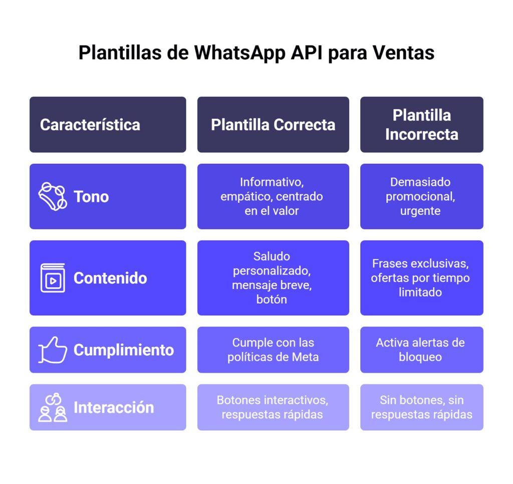 Características de las plantillas de mensajes para vender por WhatsApp API
