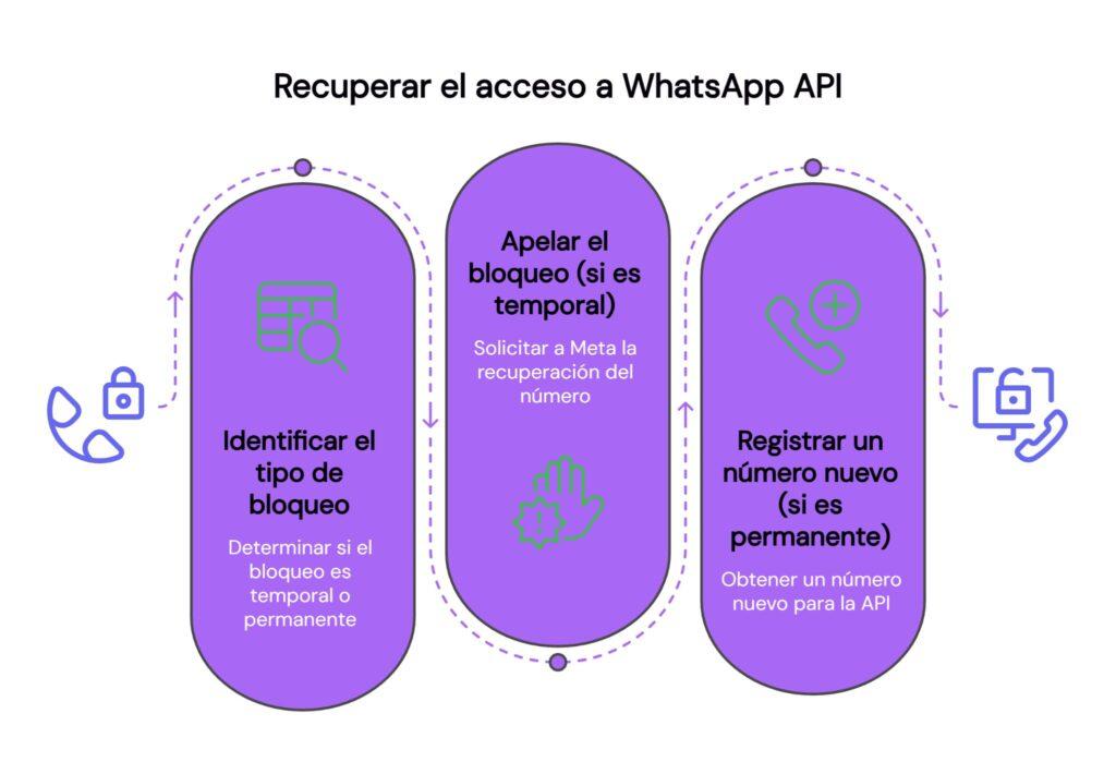 Pasos para recuperar número bloqueado para WhatsApp API