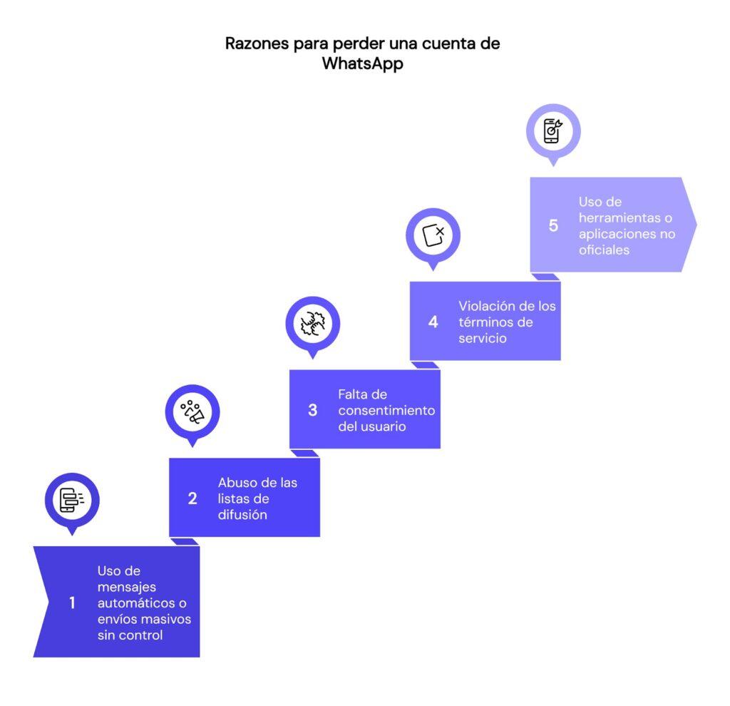 Razones por las que puedes perder tu cuenta de WhatsApp