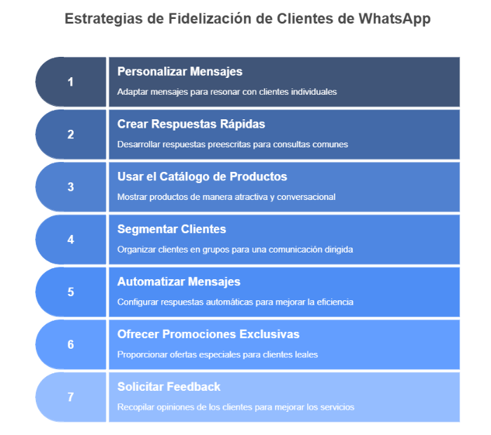 Estrategias de cómo fidelizar a los clientes usando WhatsApp