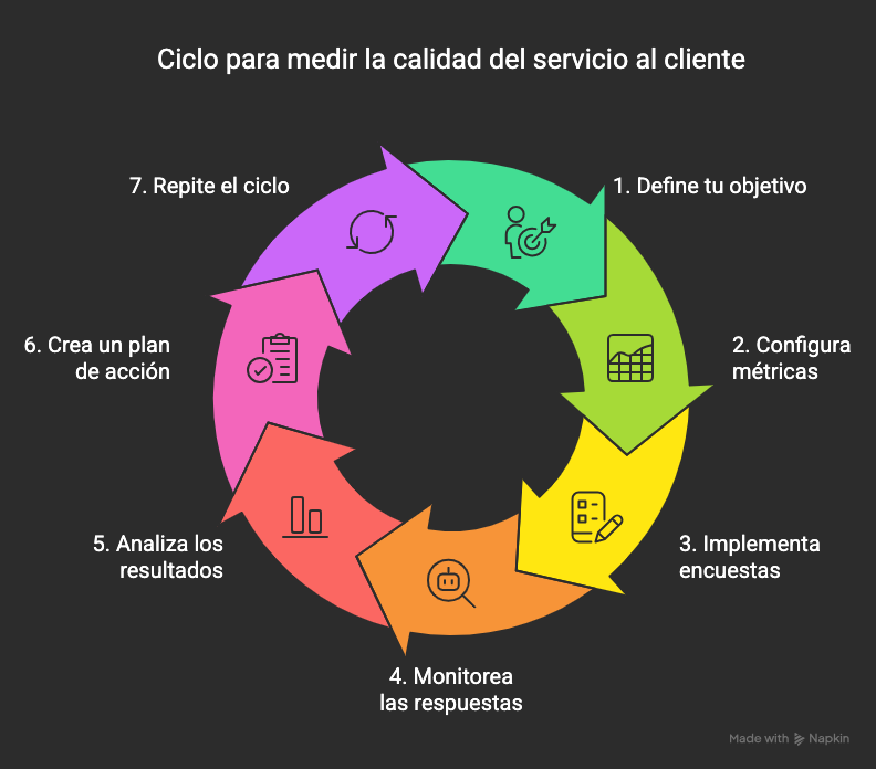 ciclo para medir la calidad delservicio al cliente