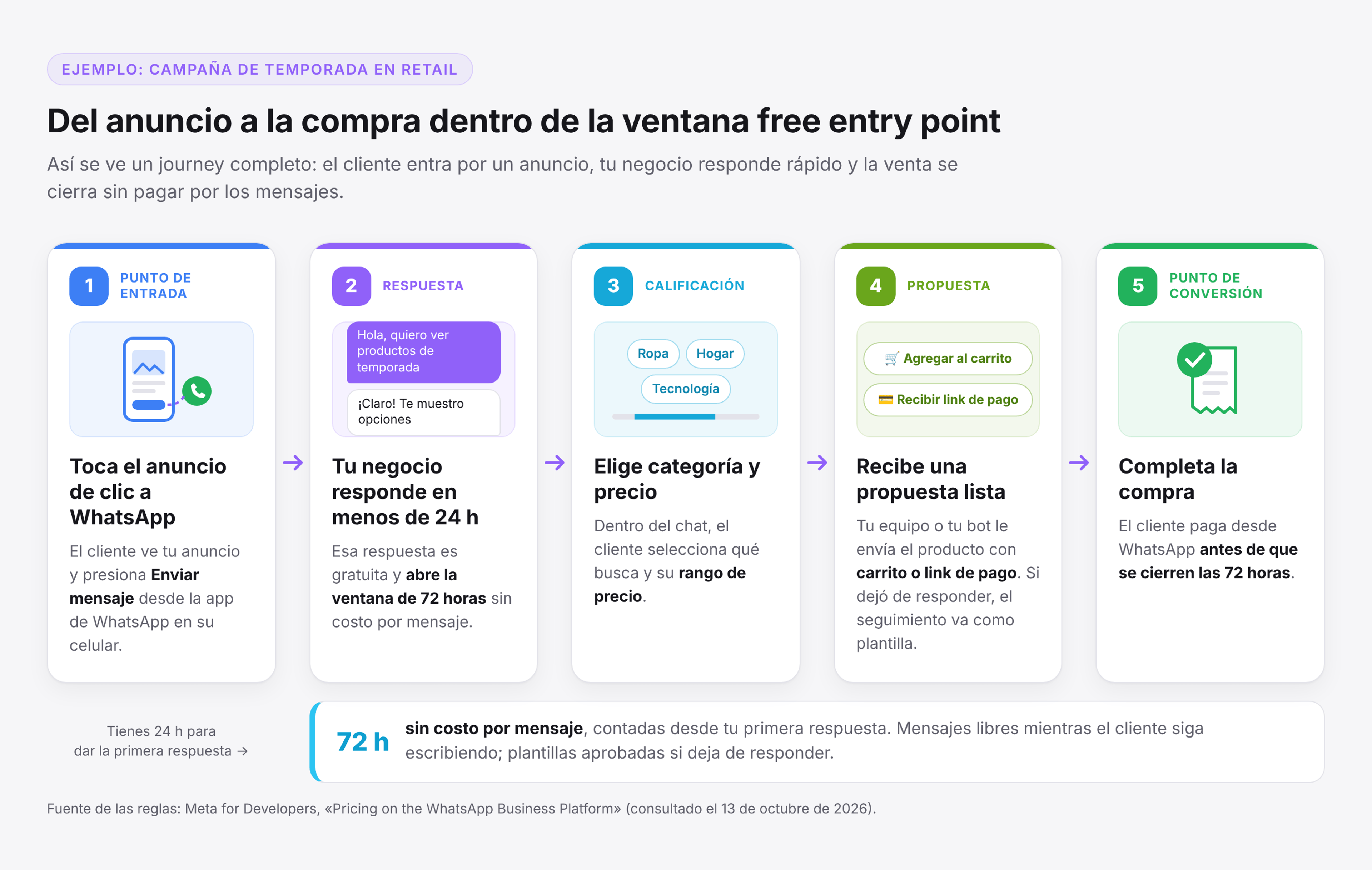 Diagrama del journey de un cliente con la ventana free entry point de WhatsApp en una campaña de retail: toca un anuncio de clic a WhatsApp, el negocio responde en menos de 24 horas y se abren 72 horas sin costo, el cliente elige categoría y precio, recibe carrito o link de pago, y completa la compra.