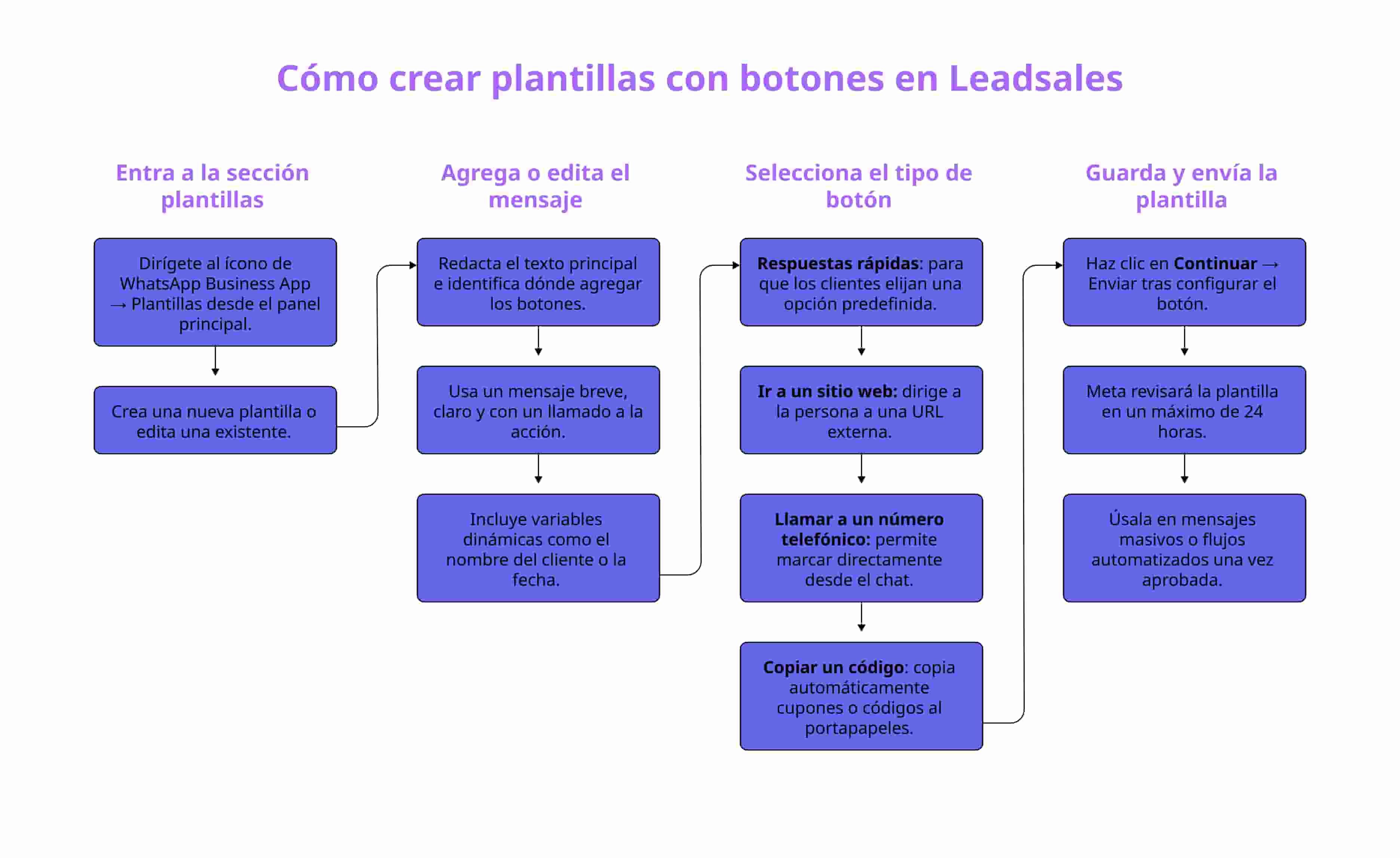Pasos para usar botones en plantillas de WhatsApp API con Leadsales