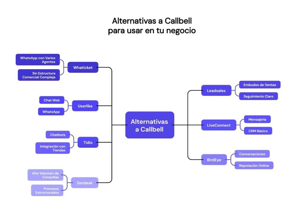 Alternativas a Callbell