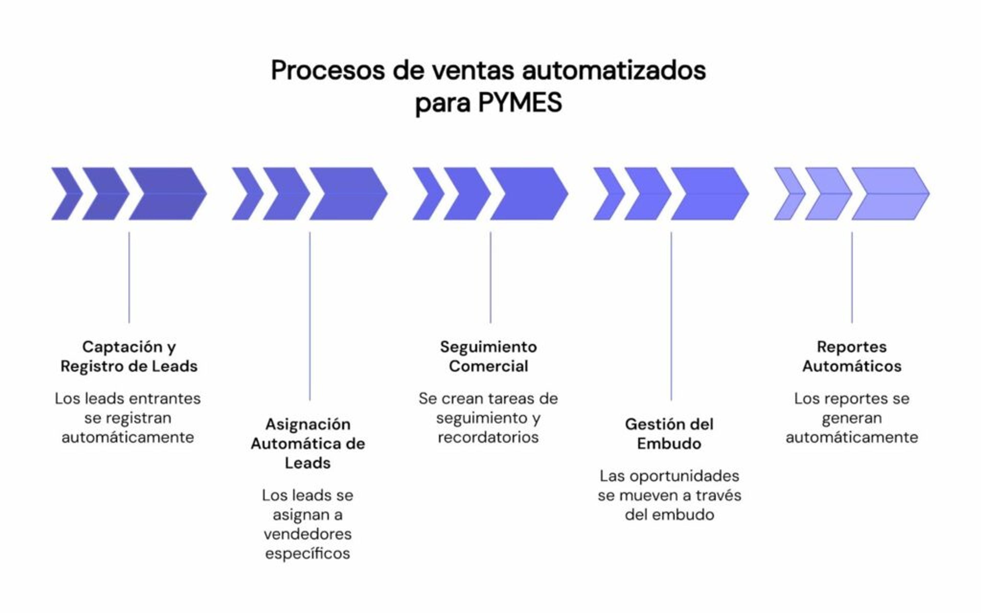 Procesos de ventas que puede automatizar una pyme