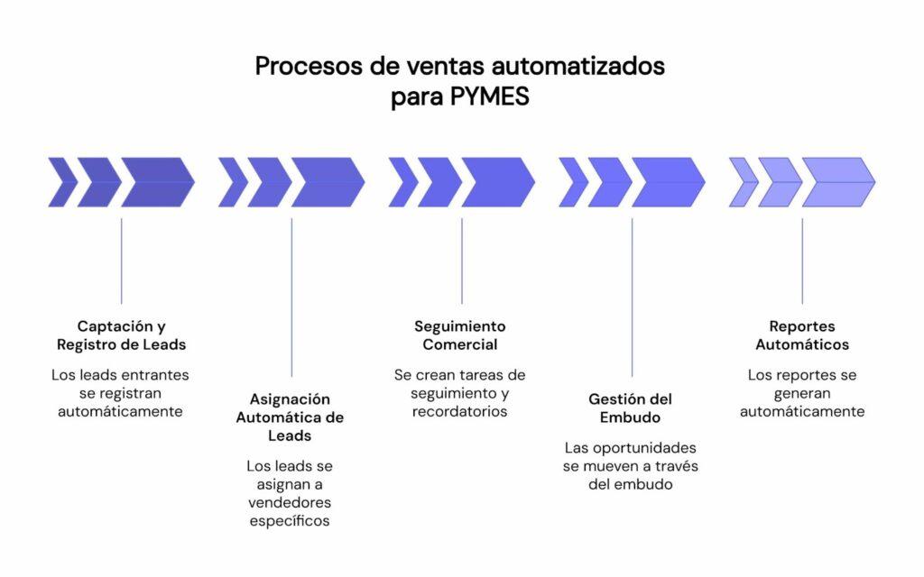 Procesos de ventas que puede automatizar una pyme