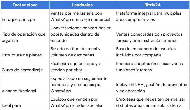 Comparativa de diferencias: Leadsales vs. Bitrix24