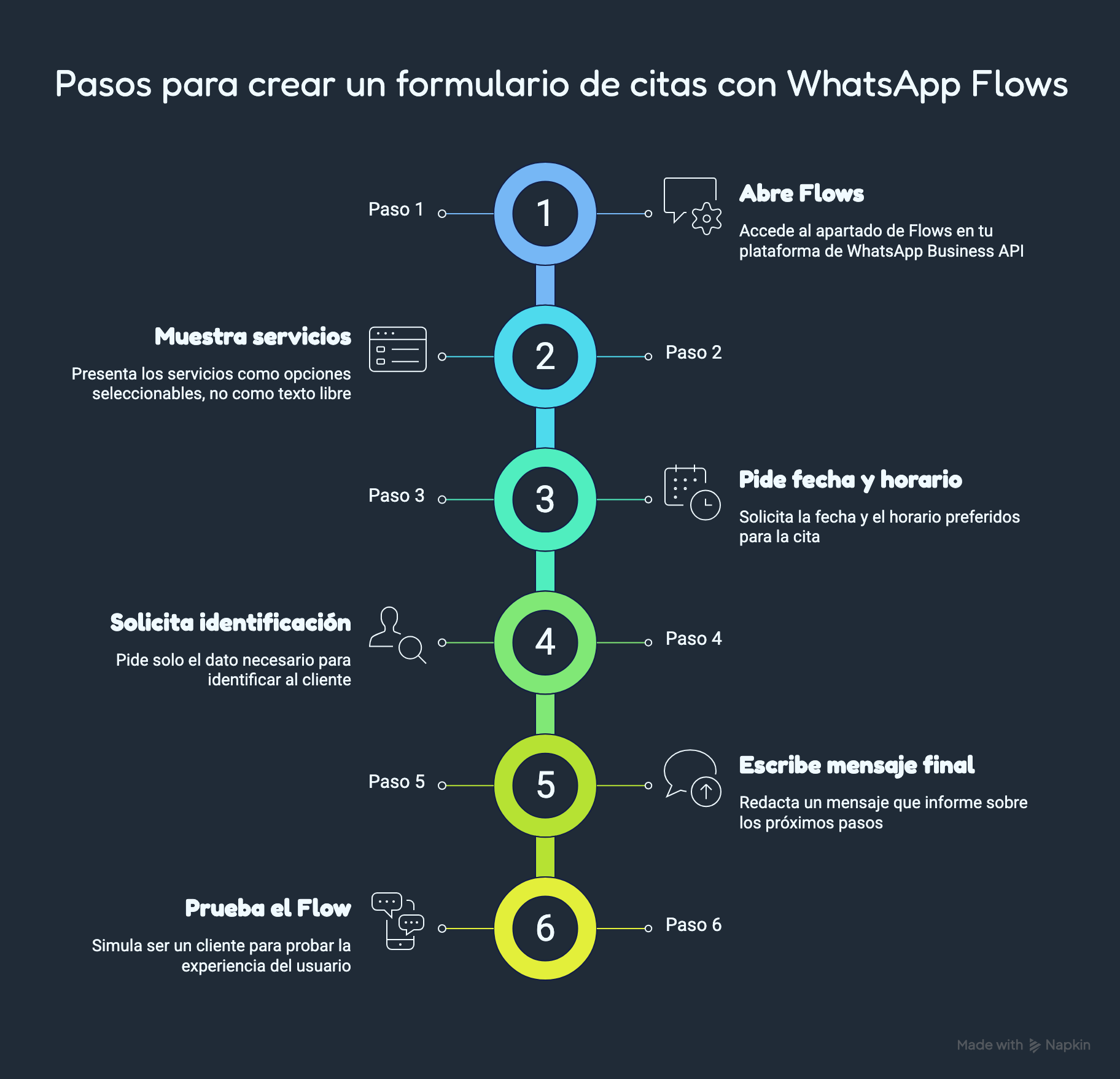 Diagrama de 6 pasos para crear un formulario de citas con WhatsApp Flows: abrir Flows, mostrar servicios como opciones, pedir fecha y horario, solicitar identificación, escribir el mensaje final y probar el flow