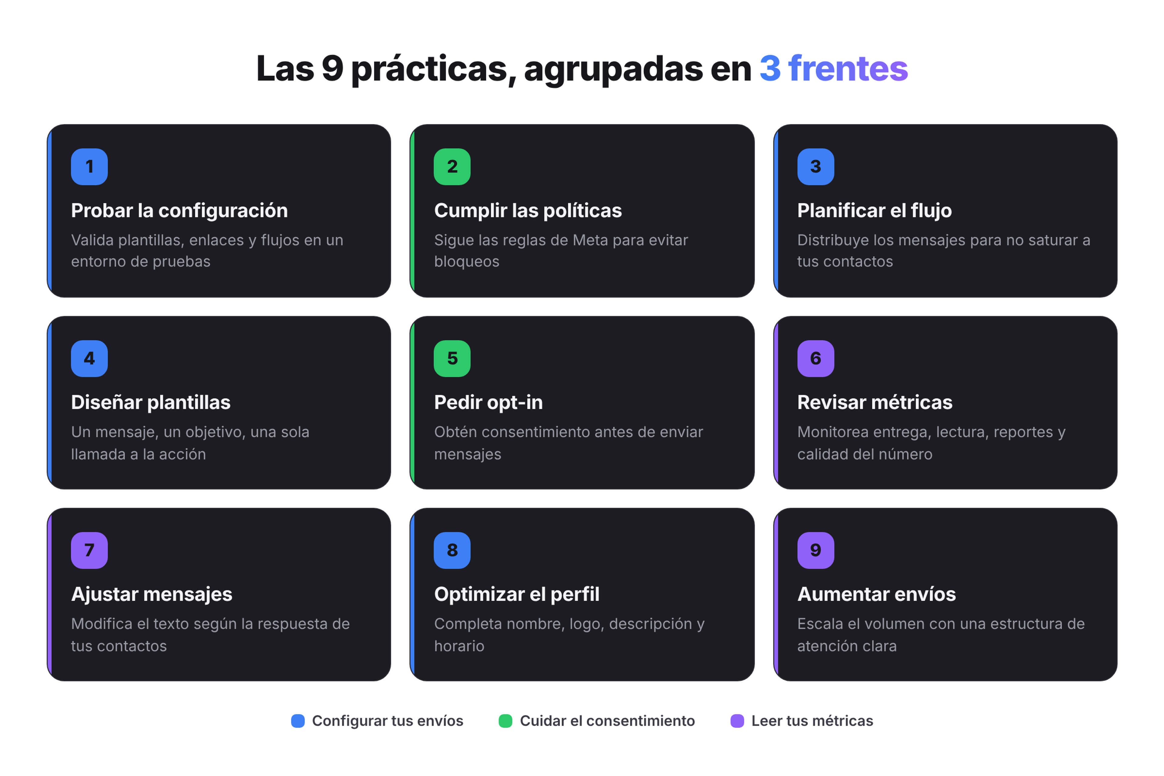 Infografía con 9 bloques numerados de mejores prácticas para usar WhatsApp API, desde probar la configuración hasta aumentar envíos