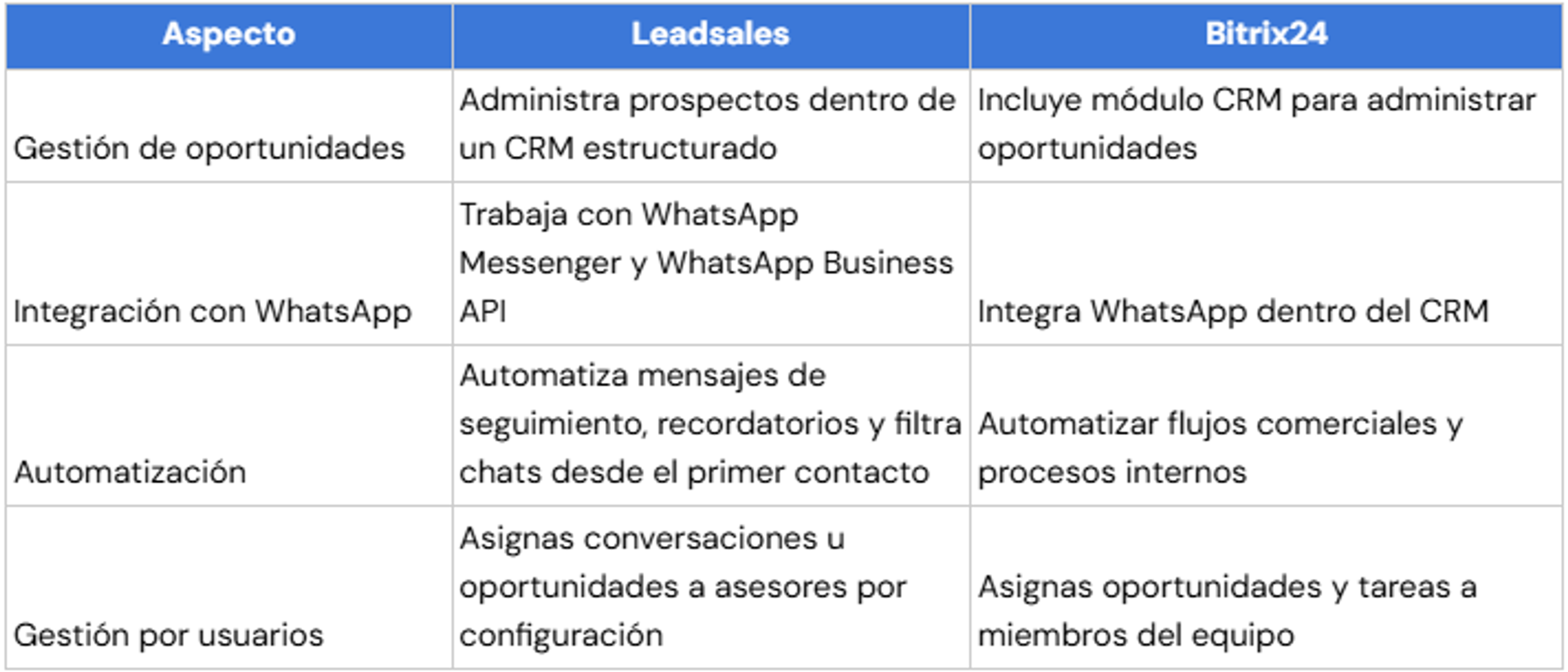 Tabla comparativa de semejanzas: Leadsales vs. Bitrix24