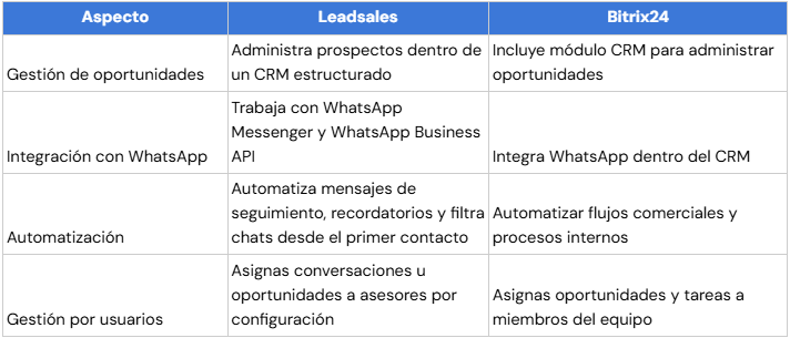 Tabla comparativa de semejanzas: Leadsales vs. Bitrix24