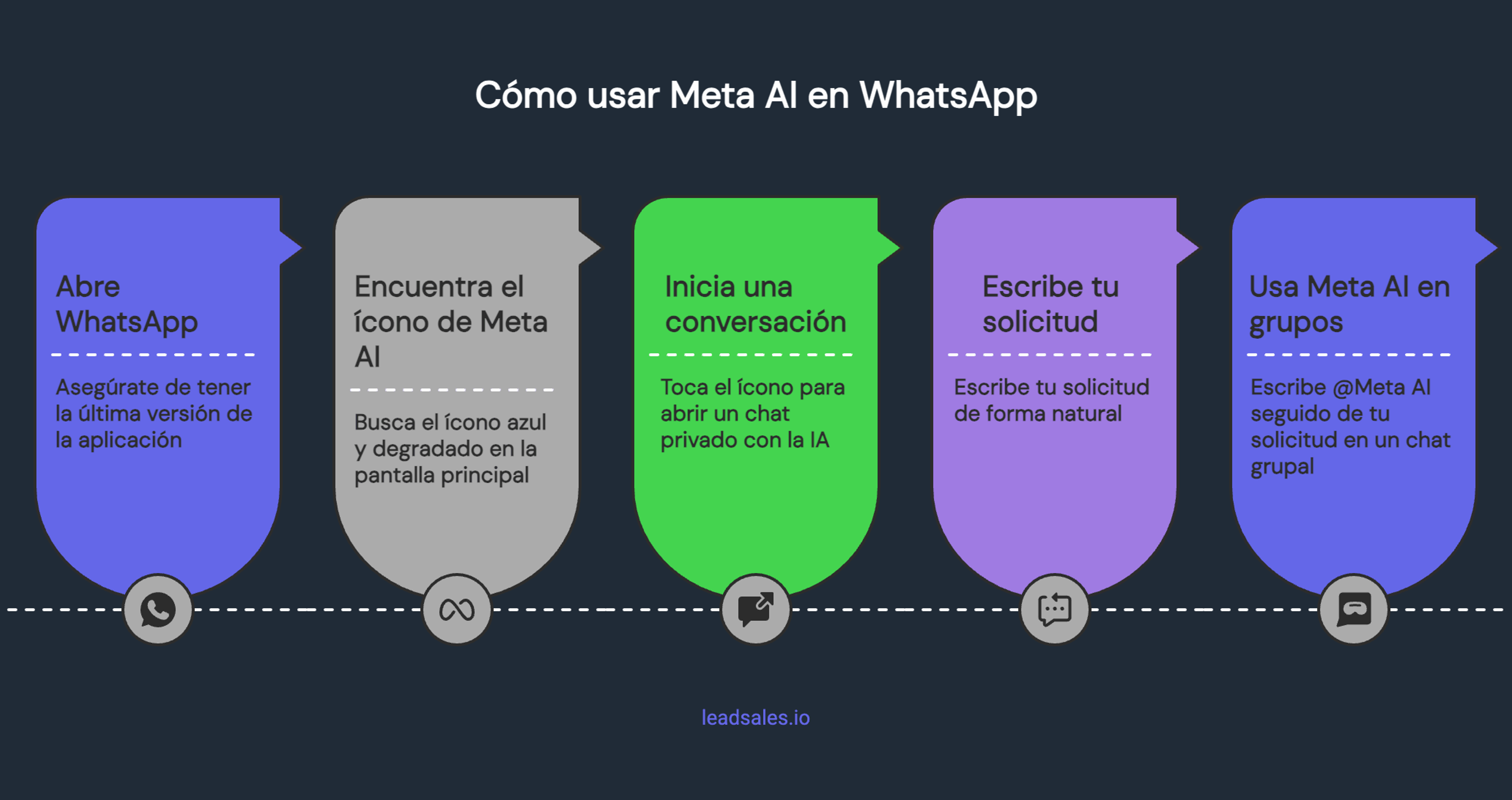 Gráfico que muestra 5 pasos para usar Meta IA en WhatsApp: abrir WhatsApp, encontrar el ícono de Meta IA, iniciar una conversación, escribir tu solicitud y usar Meta IA en grupos