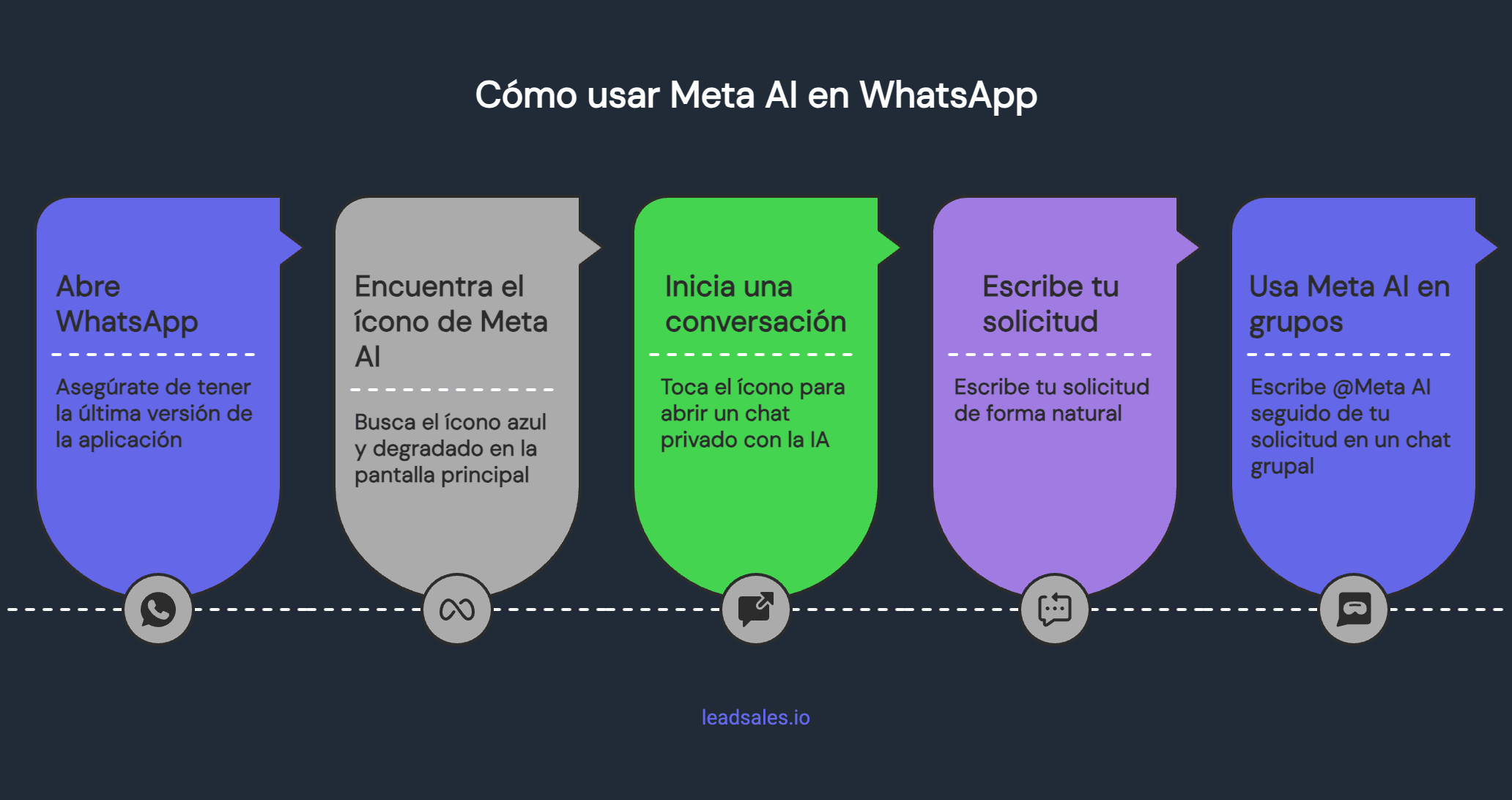 Gráfico que muestra 5 pasos para usar Meta IA en WhatsApp: abrir WhatsApp, encontrar el ícono de Meta IA, iniciar una conversación, escribir tu solicitud y usar Meta IA en grupos