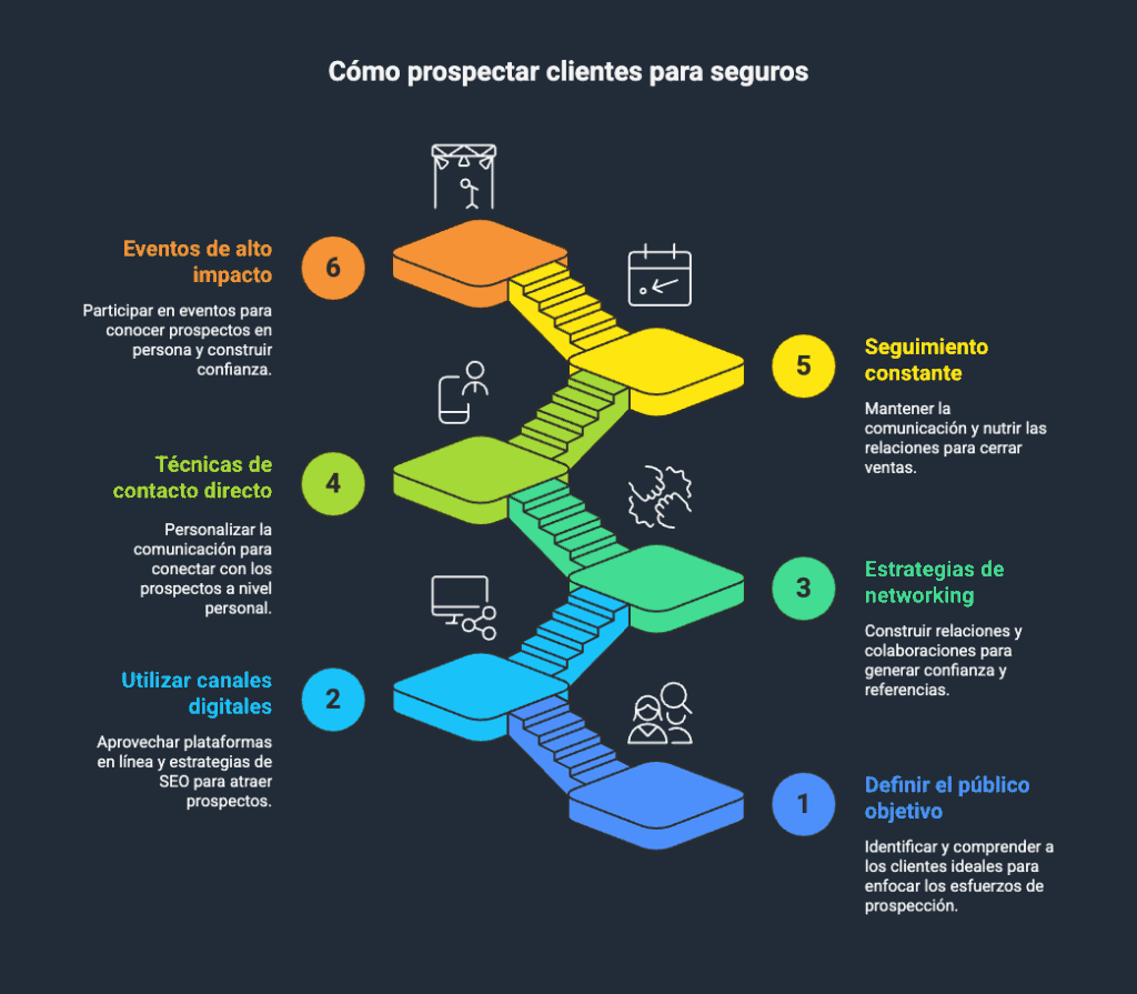Diagrama que muestra 6 pasos para prospectar clientes para seguros: definir el público objetivo, utilizar canales digitales, crear estrategias de marketing, técnicas de contacto directo, seguimiento constante y eventos de alto impacto.