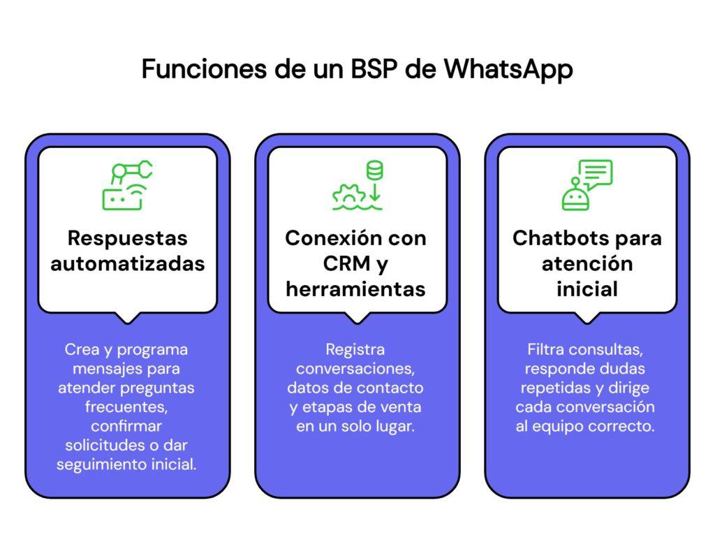 Funciones de un BSP de WhatsApp
