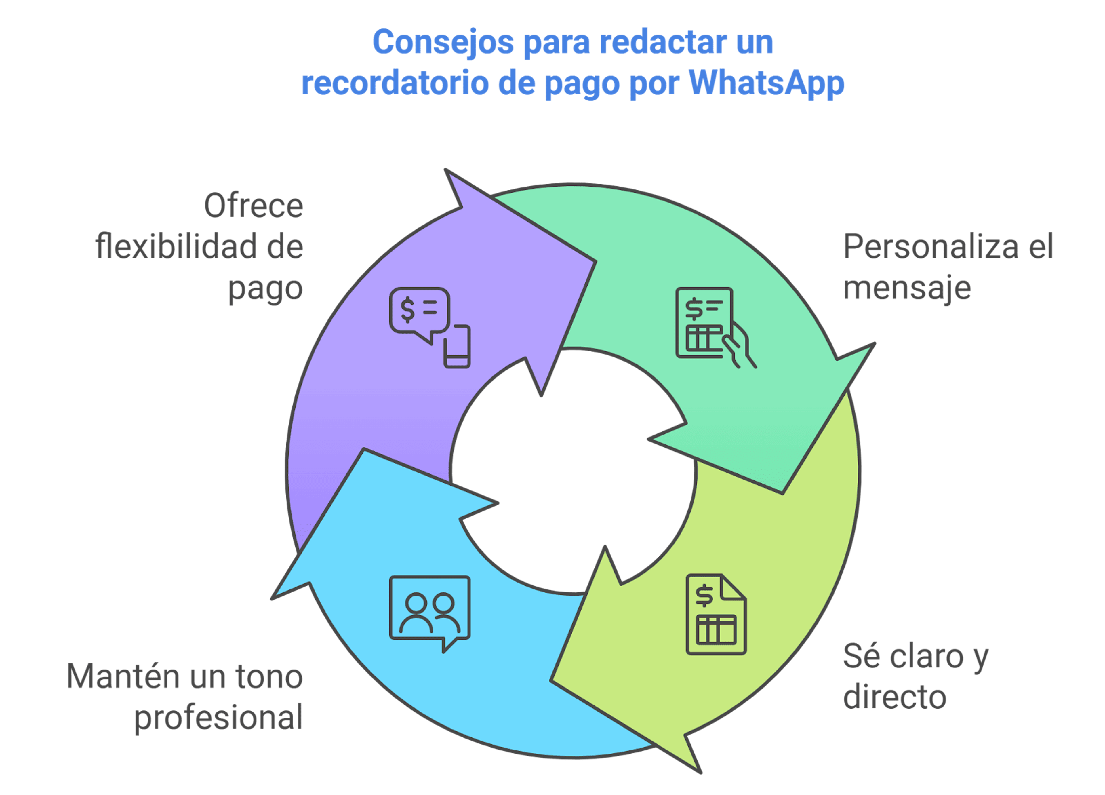 Diagrama de consejos para redactar un recordatorio de pago por WhatsApp
