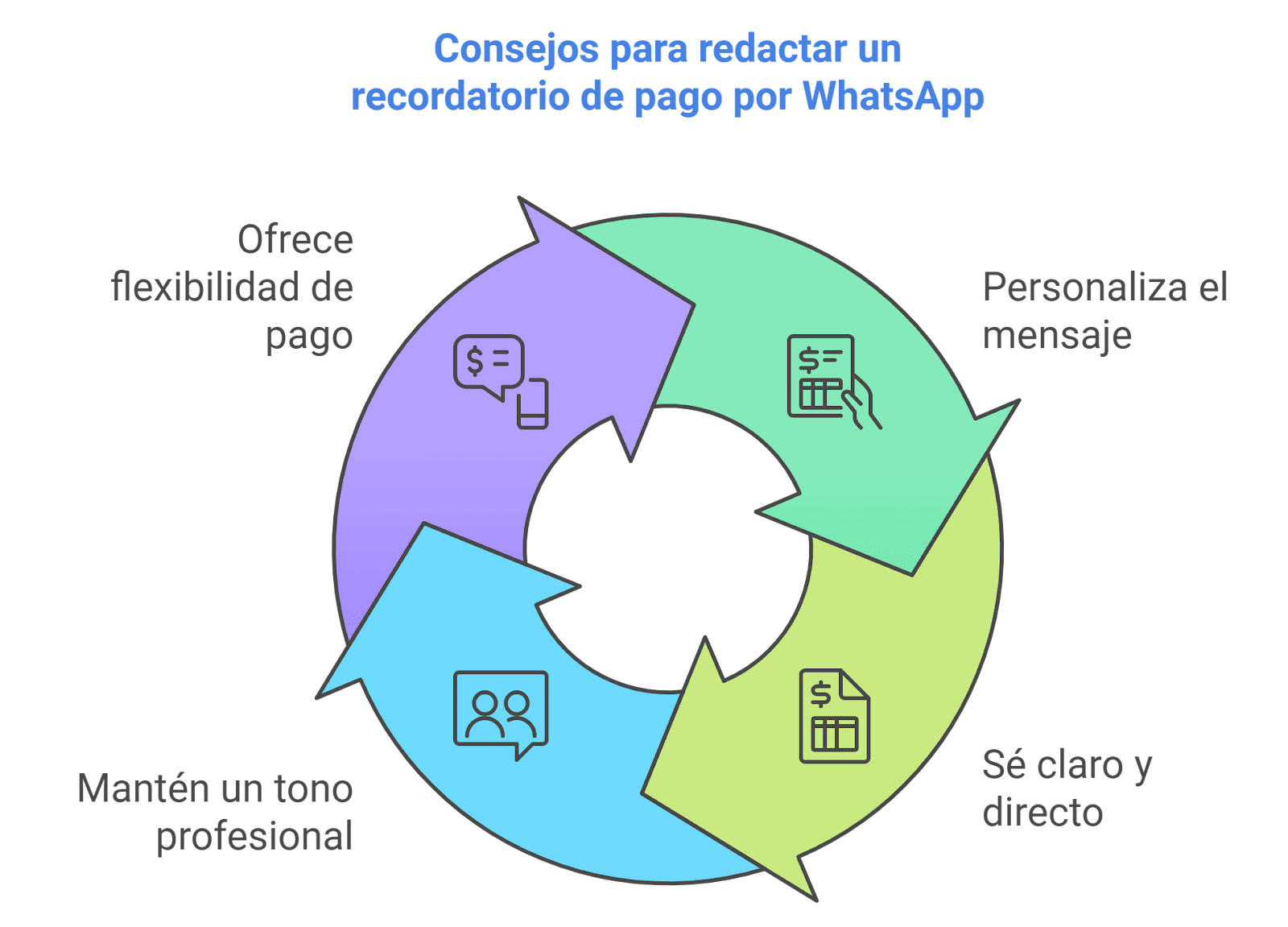 Diagrama de consejos para redactar un recordatorio de pago por WhatsApp