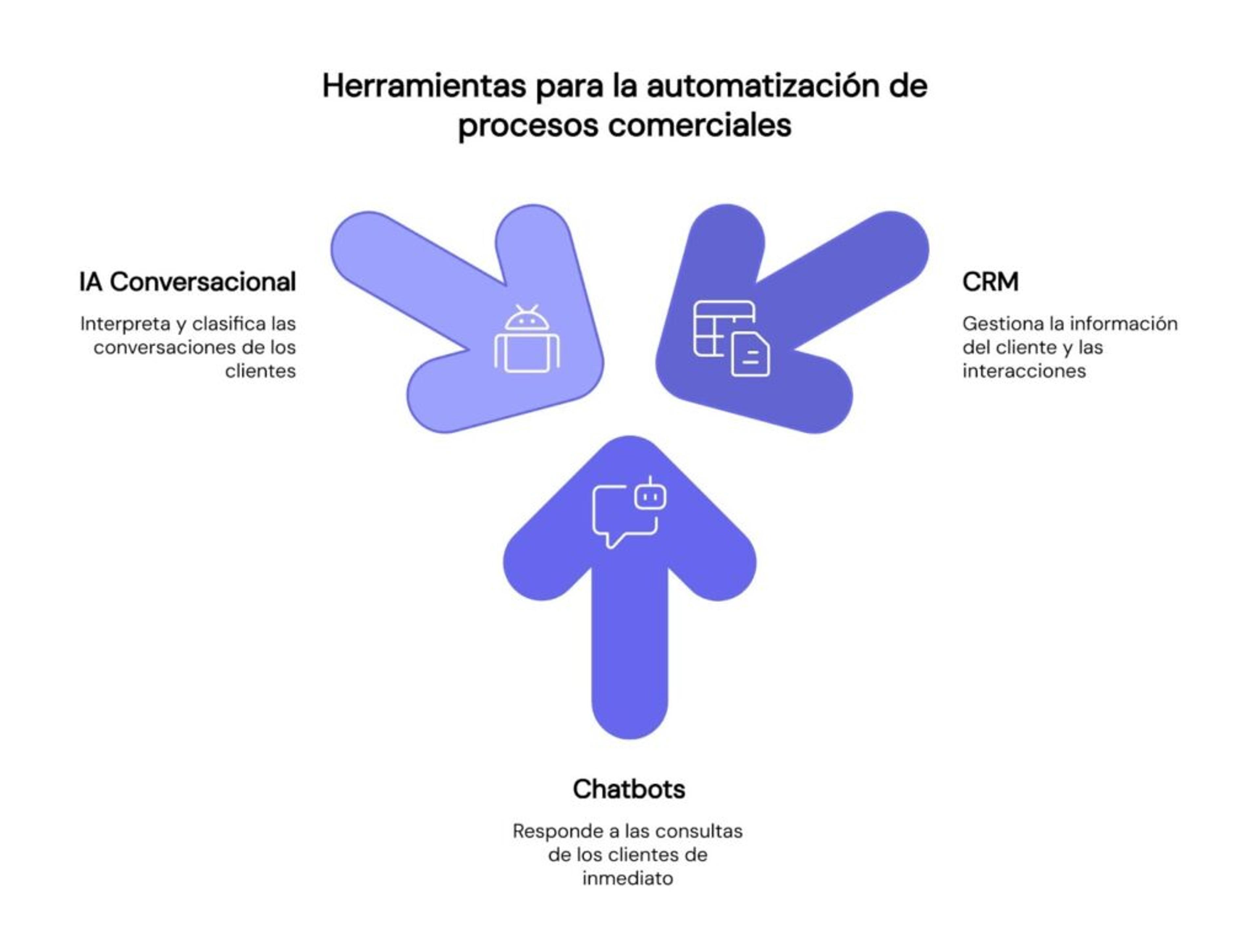 Herramientas para automatizar procesos comerciales en una Pyme