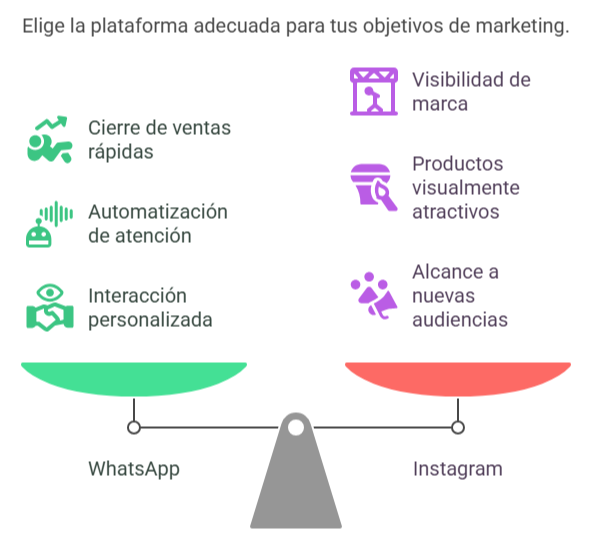 Marketing en WhatsApp vs Instagram