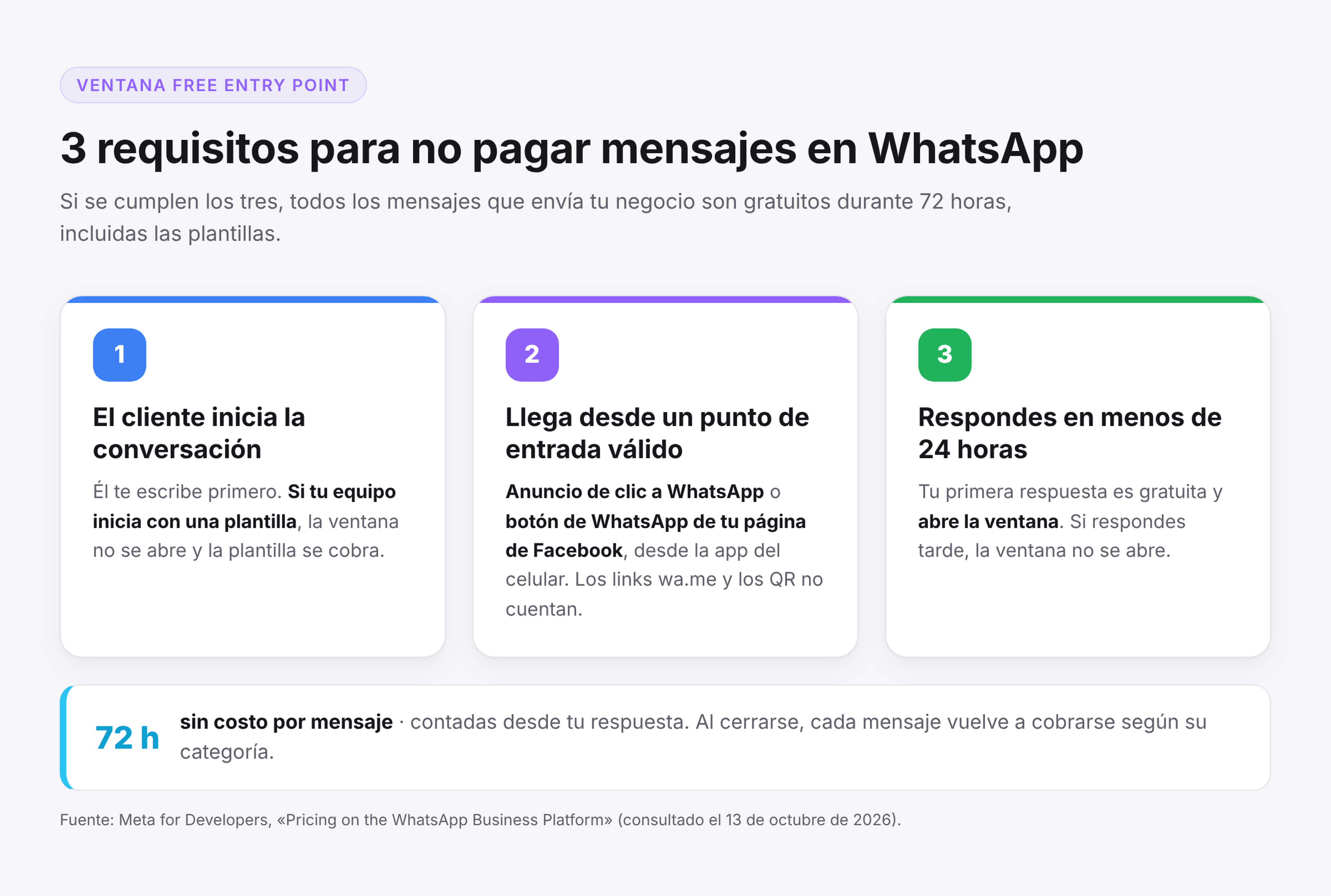 Diagrama con los 3 requisitos de una conversación free entry point en WhatsApp: el cliente inicia la conversación, llega desde un anuncio de clic a WhatsApp o el botón de tu página de Facebook, y tu negocio responde en menos de 24 horas para abrir 72 horas sin costo.