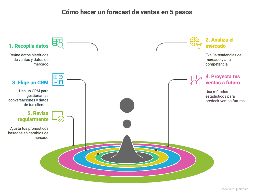 como hacer un forecast de ventas en 5 pasos