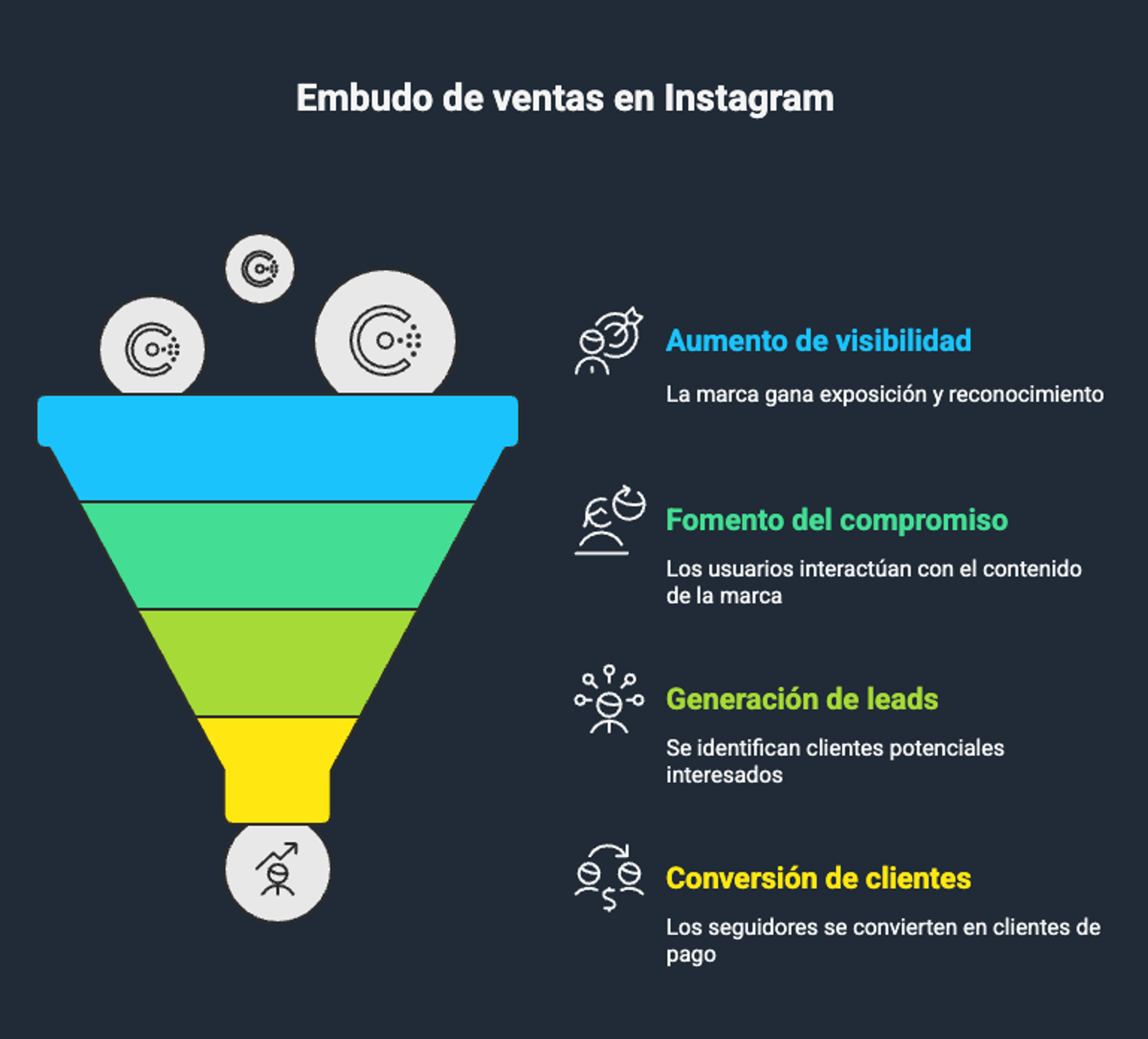 Diagrama que muestra cuatro beneficios de hacer un embudo de ventas en instagram: aumento de visibilidad, fomento del compromiso, generación de leads, conversión de clientes.