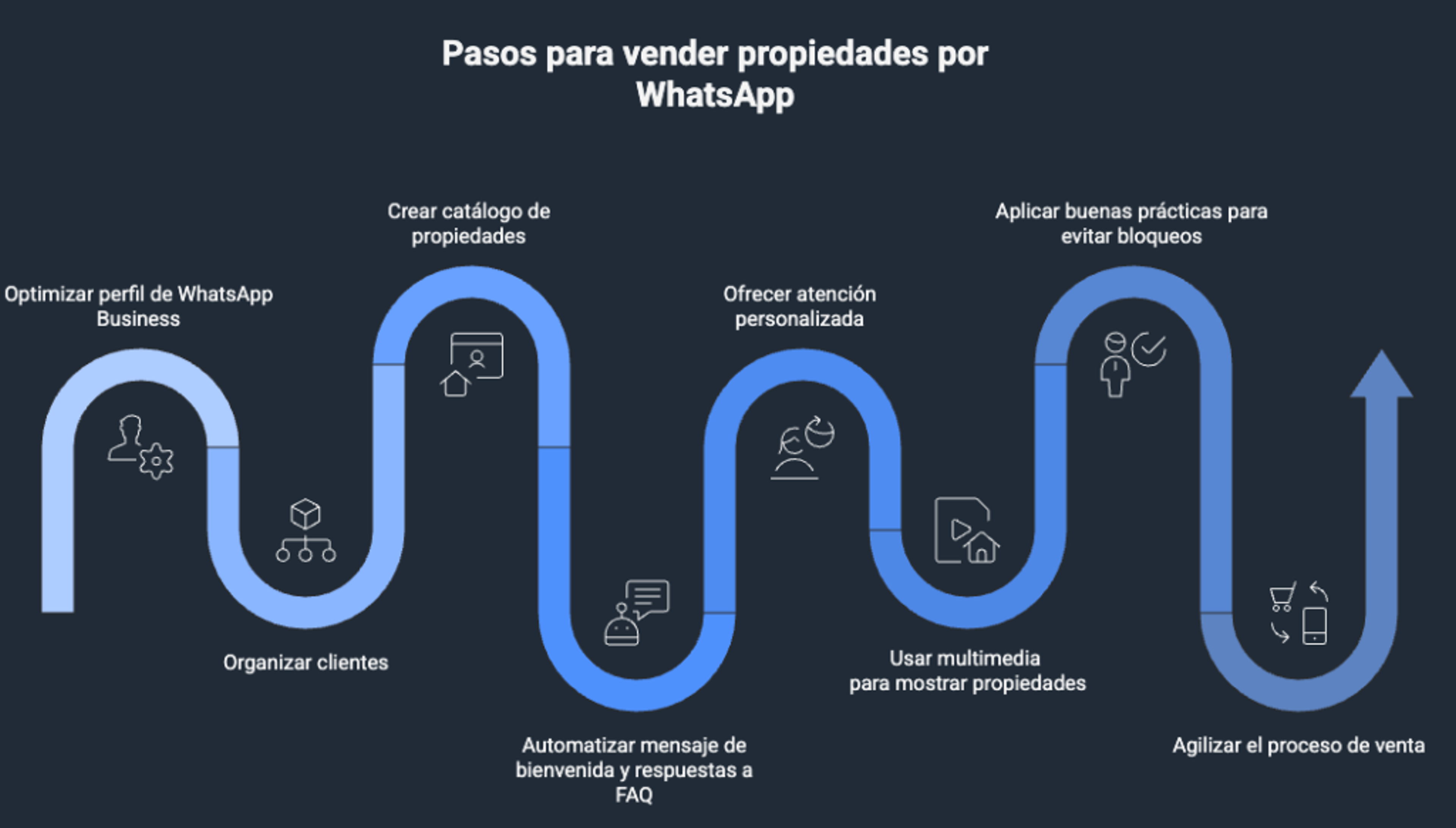 Diagrama que muestra 8 pasos para vender por WhatsApp si eres agente inmobiliario: optimizar perfil de WhatsApp Business, organizar clientes, crear catálogo, automatizar mensajes de bienvenida y preguntas frecuentes, ofrecer atención personalizada, usar multimedia, aplicar buenas prácticas y agilizar el proceso de venta.