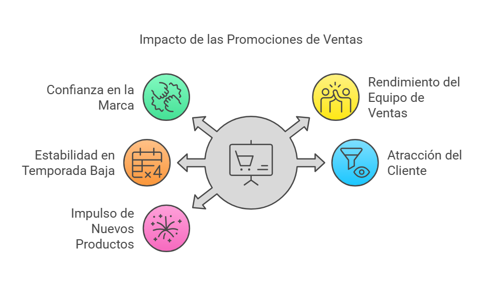 Impacto de las promociones de ventas en tu estrategia