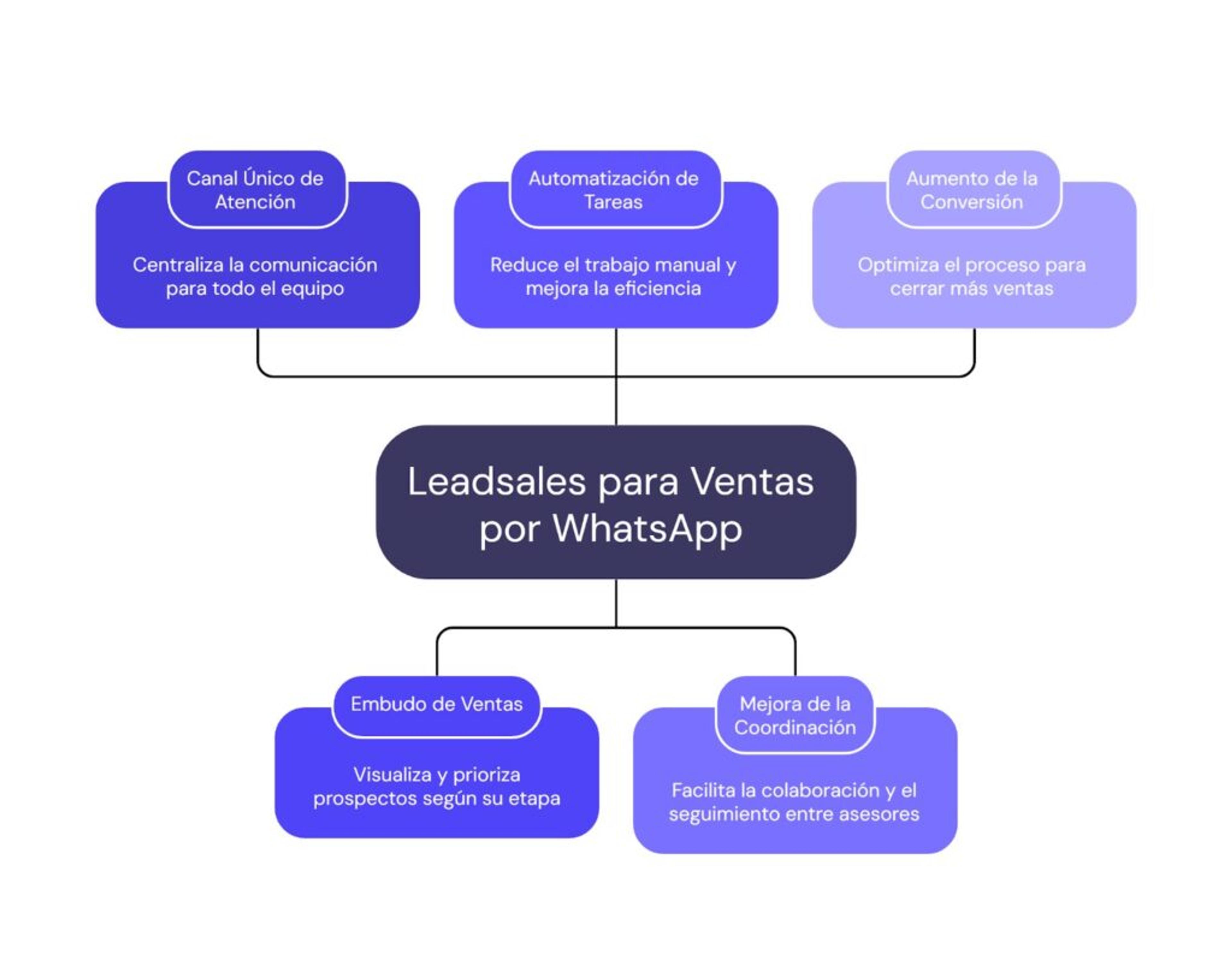 Cómo aumentar ventas en una inmobiliaria con Leadsales