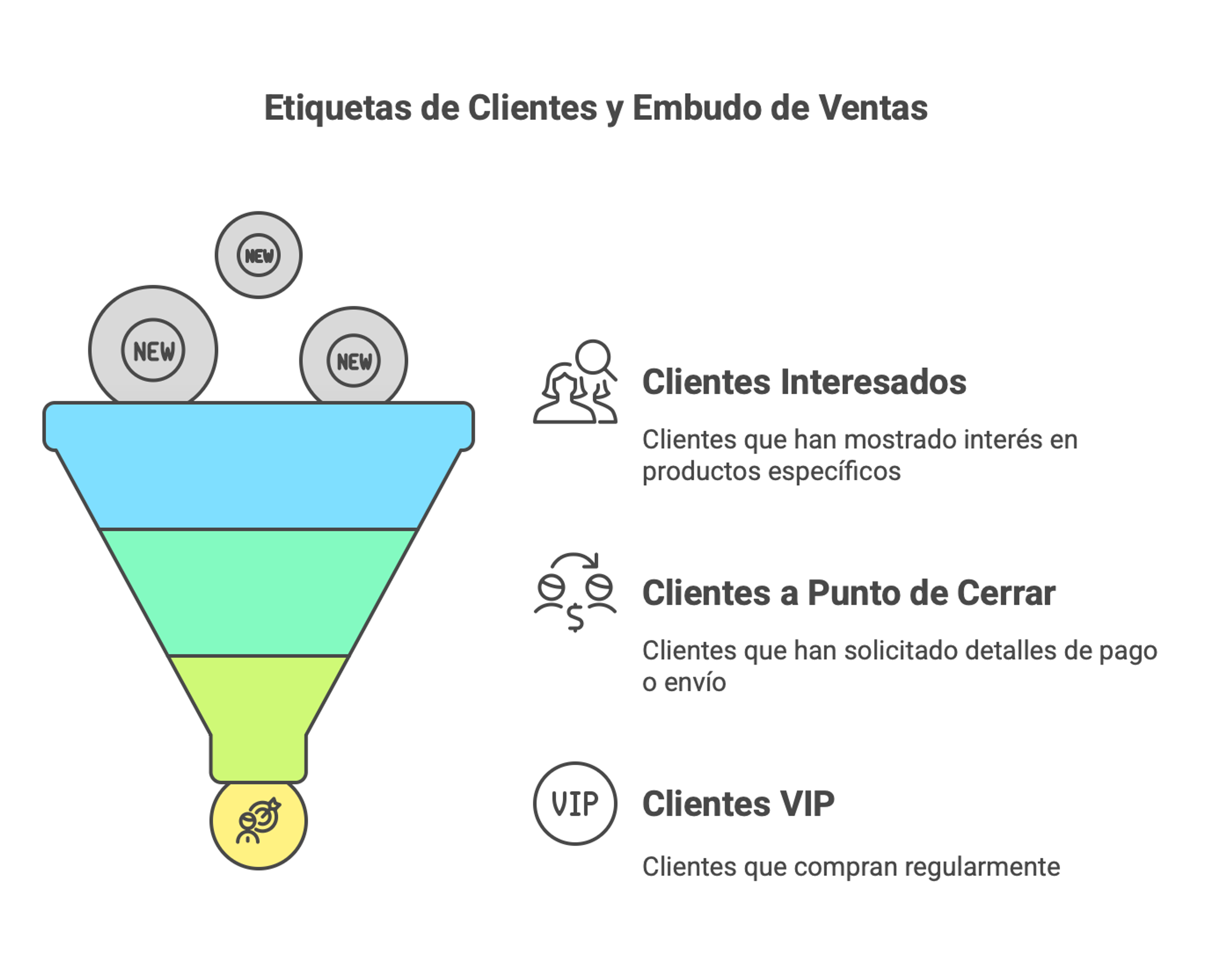 Funciones básicas CRM embudo