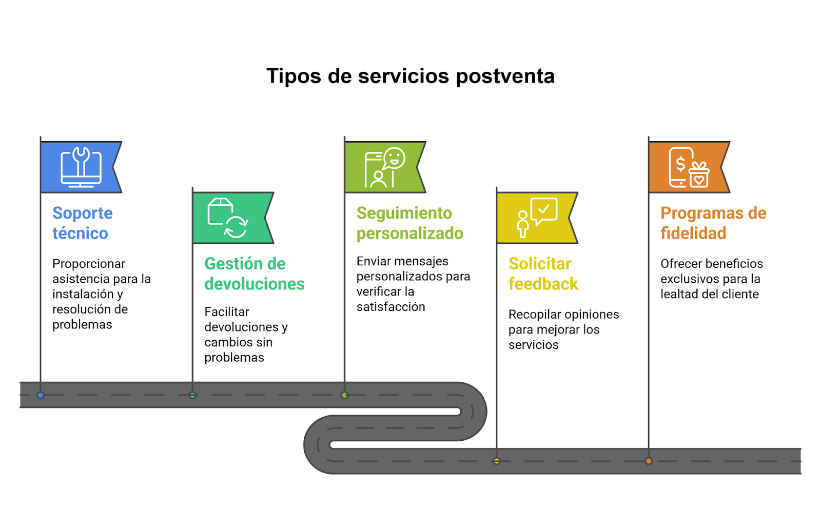 Tipos de servicios postventa