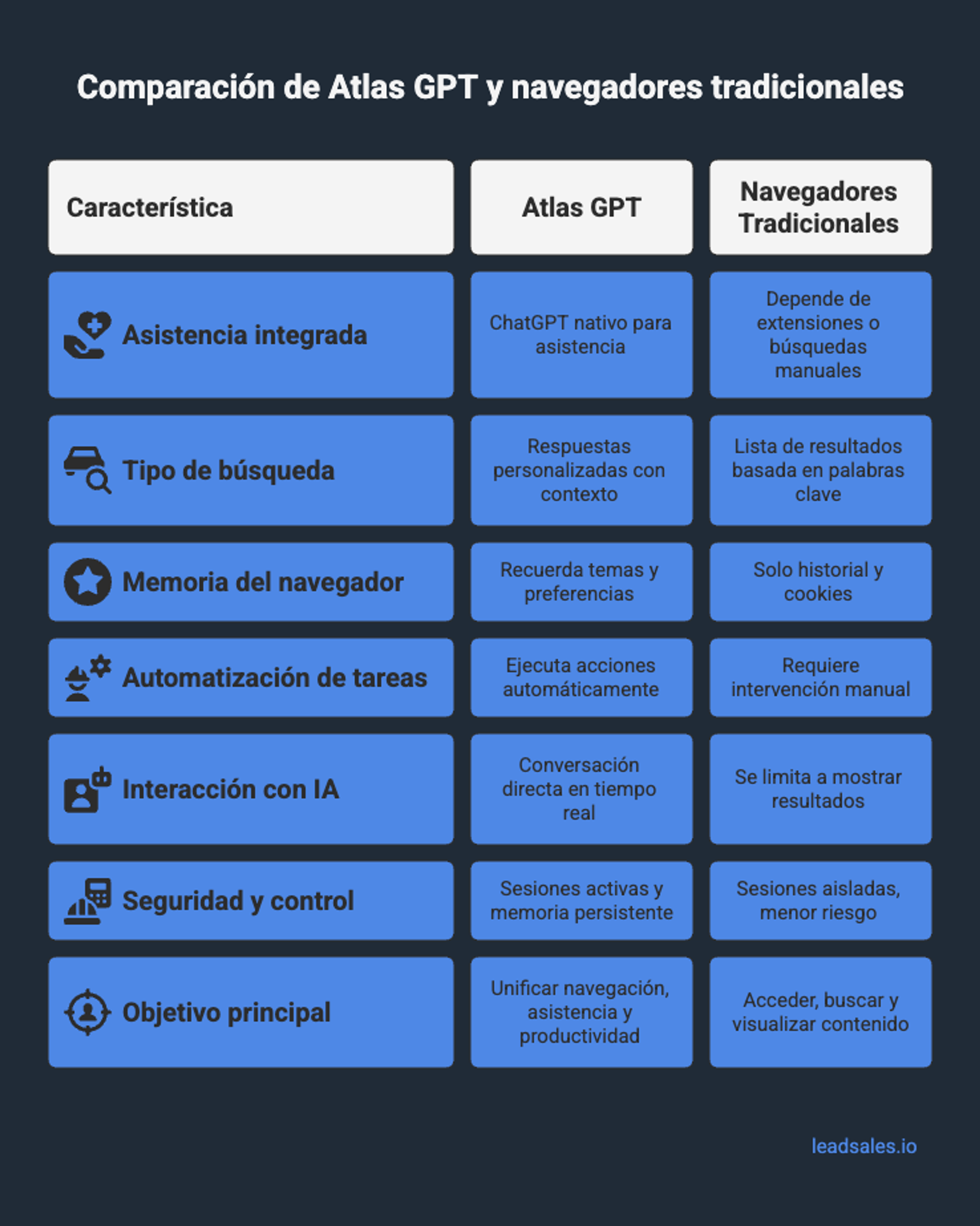 Tabla comparativa entre Atlas GPT y navegadores tradicionales