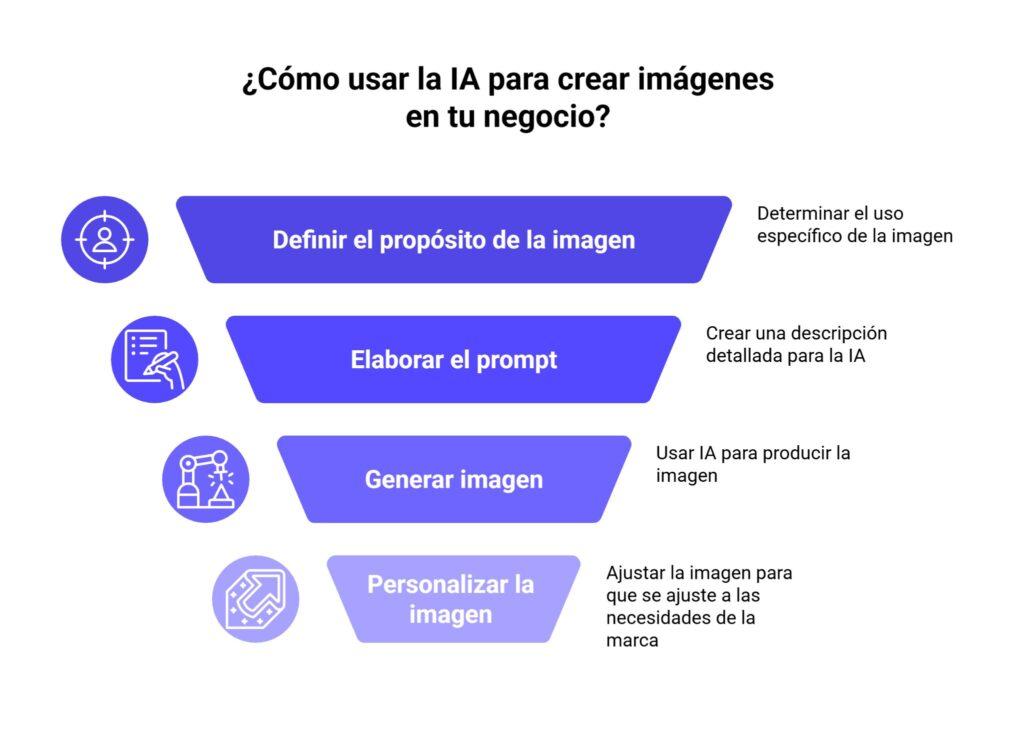 Cómo usar la IA para crear imágenes en tu negocio