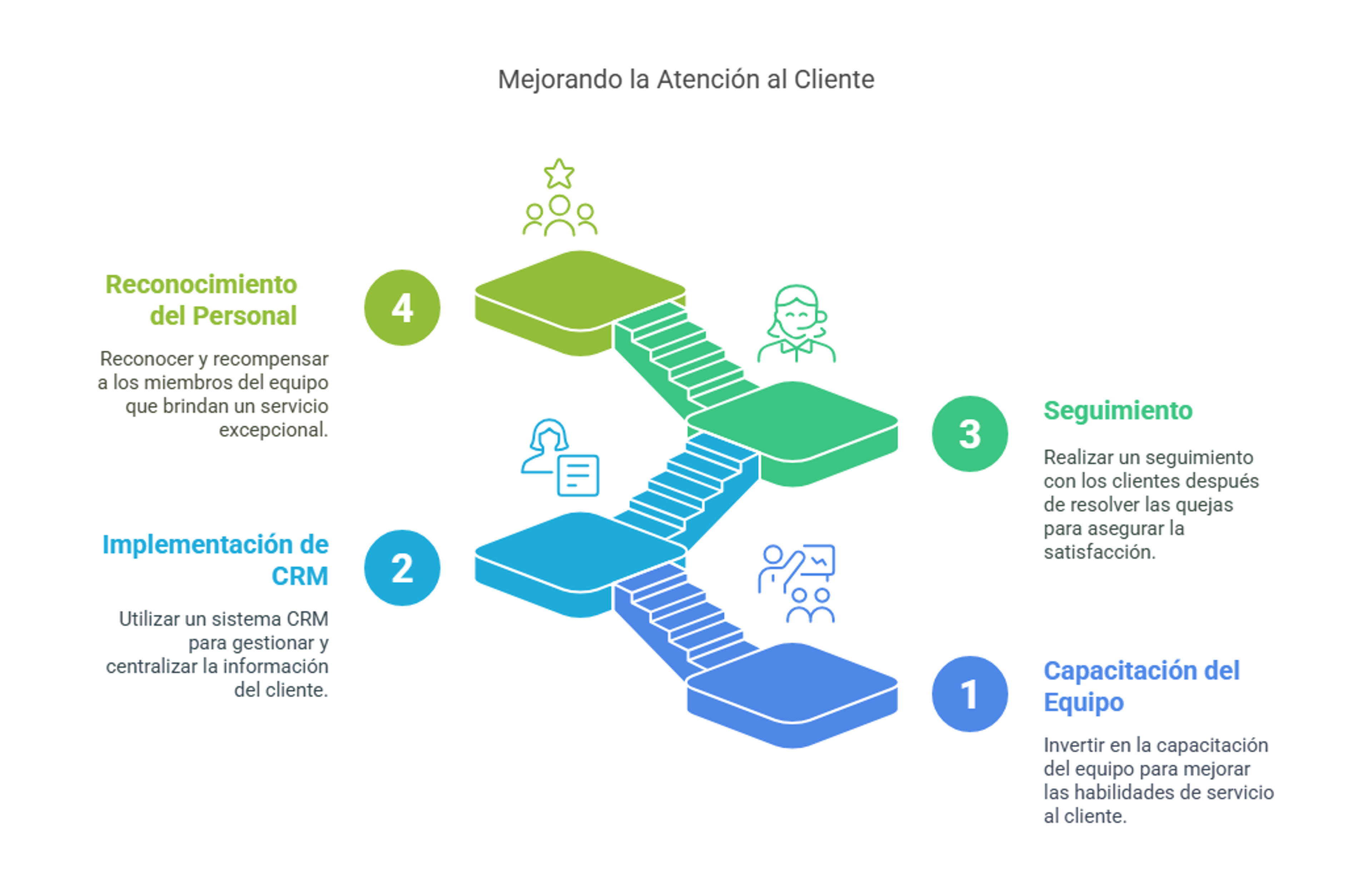 Estrategias para mejorar la atención del cliente