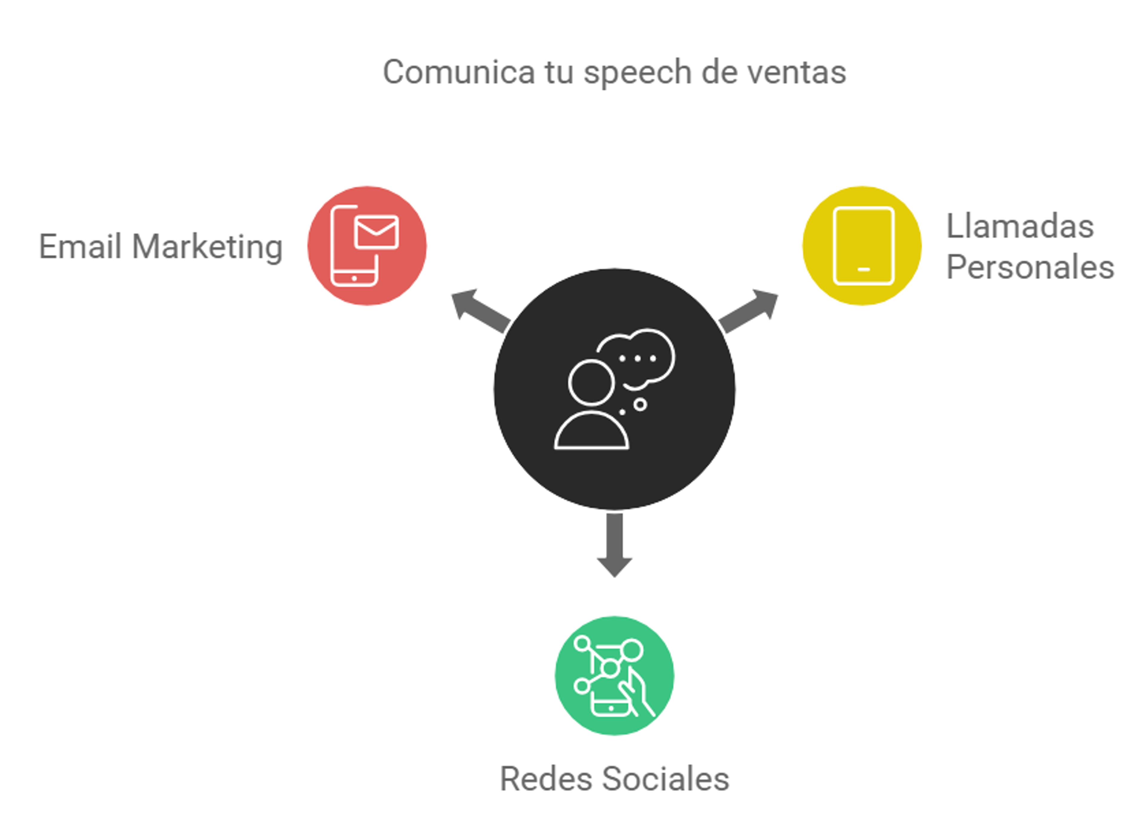 Diagrama explicando como adaptar speech de ventas a diferentes canales