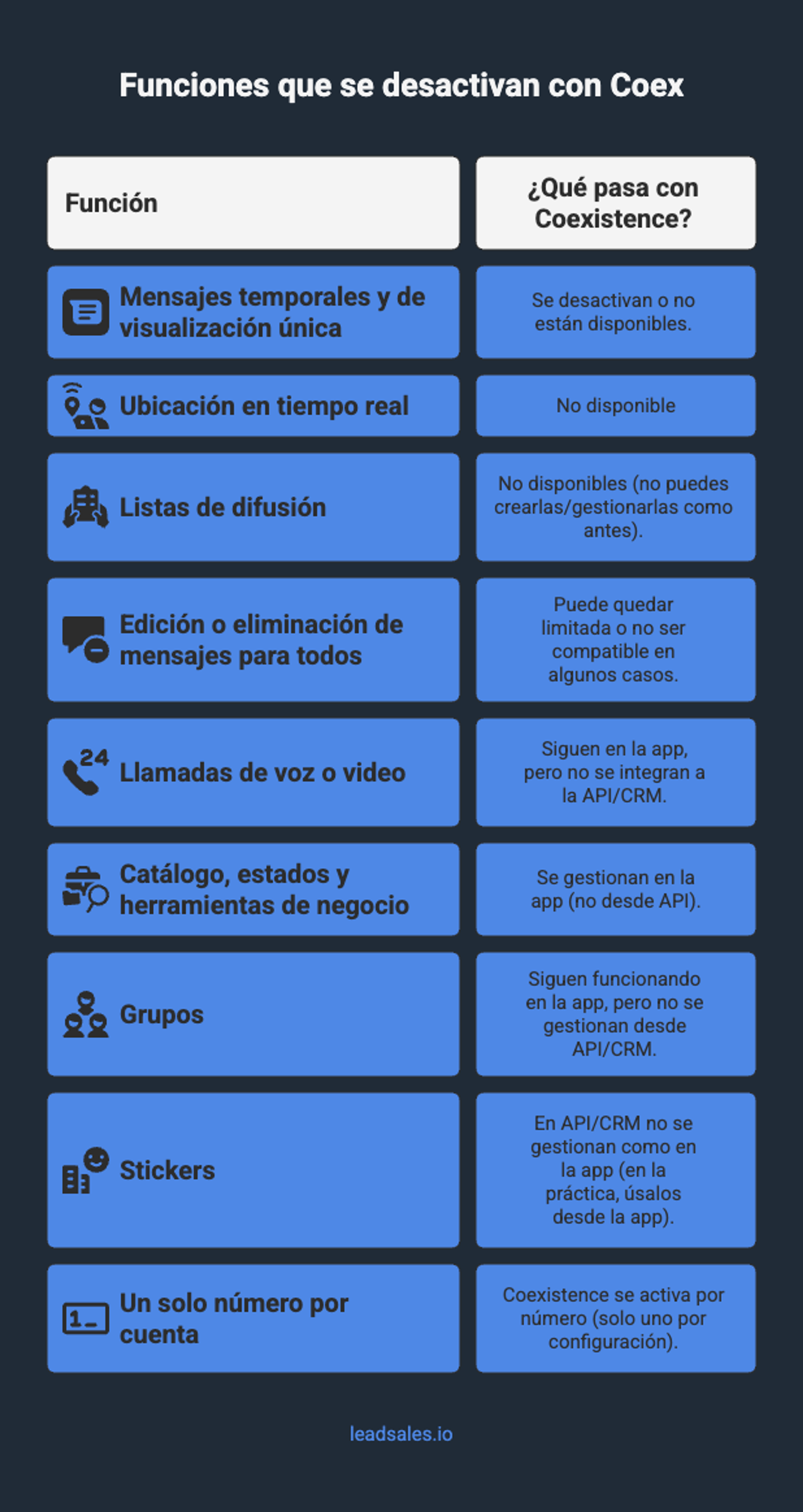 Lista de funciones de WhatsApp Business que se desactivan en Coex.
